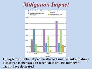 Mitigation Impact 
Though the number of people affected and the cost of natural 
disasters has increased in recent decades, the number of 
deaths have decreased. 
 
