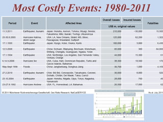 Most Costly Events: 1980-2011 
 