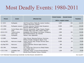 Most Deadly Events: 1980-2011 
 