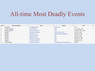 All-time Most Deadly Events 
