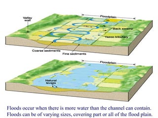 Floods occur when there is more water than the channel can contain. 
Floods can be of varying sizes, covering part or all of the flood plain. 
 