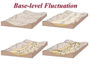 Base-level Fluctuation 
 