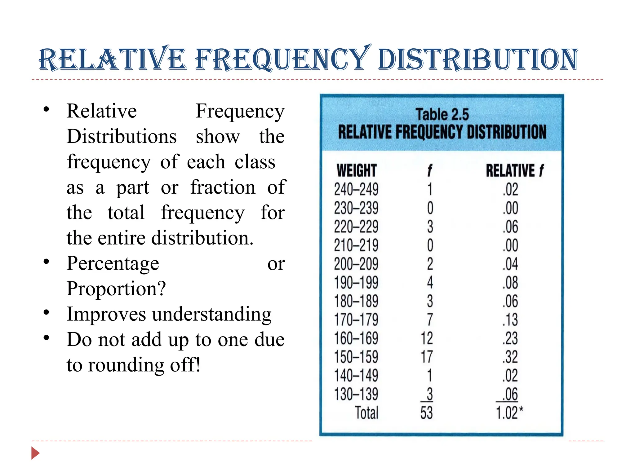 Relative Frequency Distribution
• Relative Frequency
Distributions show the
frequency of each class
as a part or fraction of
the total frequency for
the entire distribution.
• Percentage or
Proportion?
• Improves understanding
• Do not add up to one due
to rounding off!
 