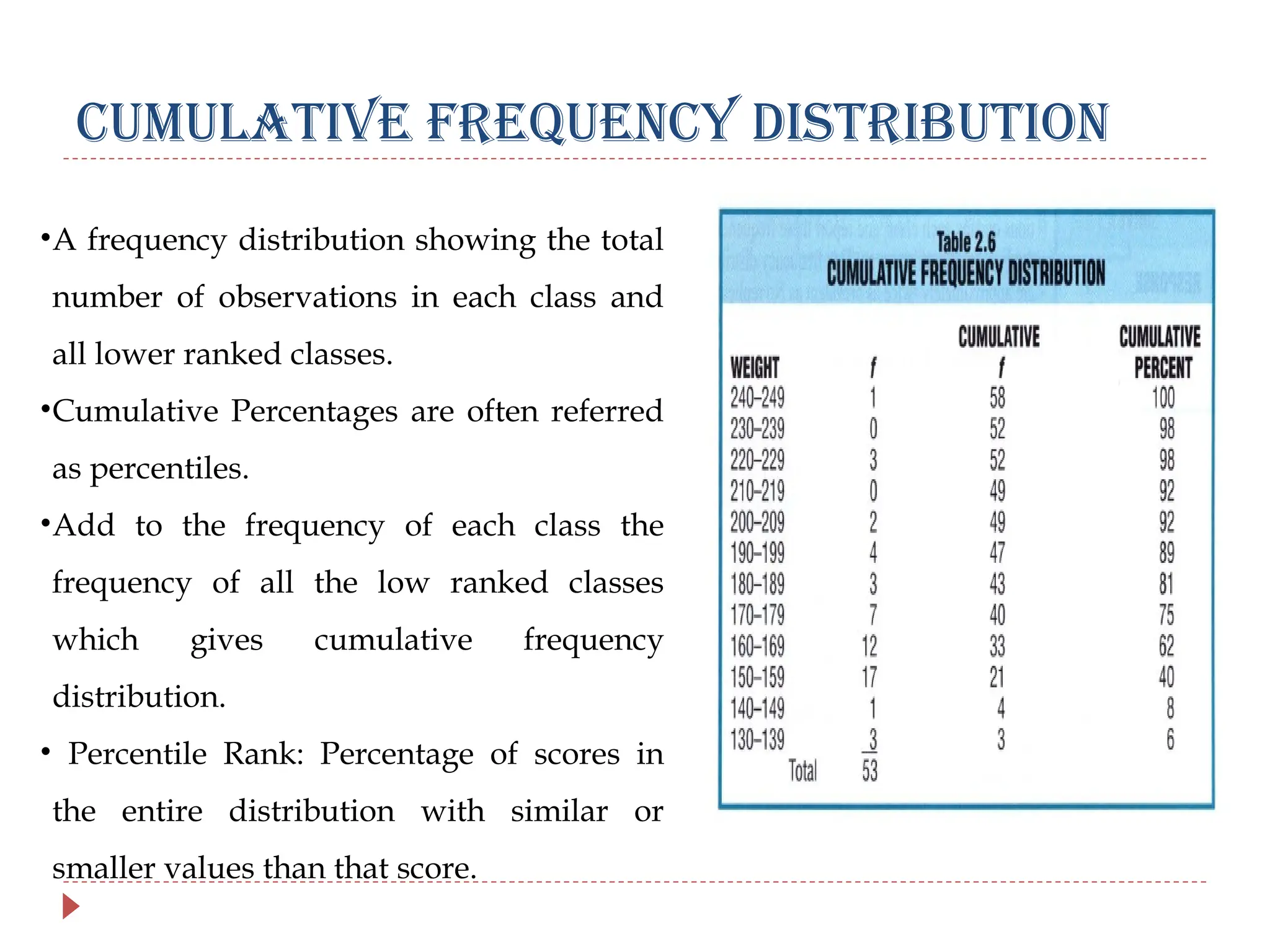 Cumulative Frequency Distribution
•A frequency distribution showing the total
number of observations in each class and
all lower ranked classes.
•Cumulative Percentages are often referred
as percentiles.
•Add to the frequency of each class the
frequency of all the low ranked classes
which gives cumulative frequency
distribution.
• Percentile Rank: Percentage of scores in
the entire distribution with similar or
smaller values than that score.
 