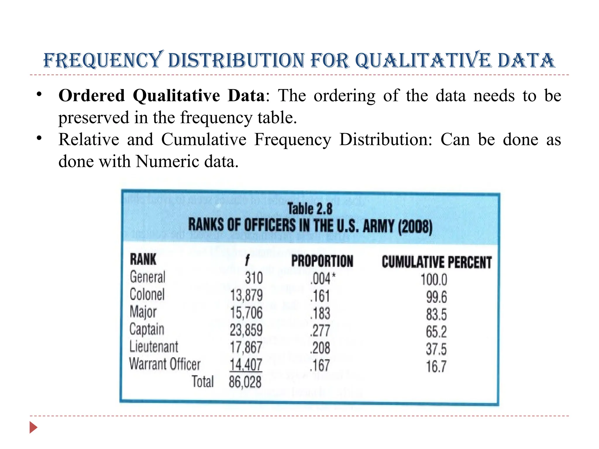 FREQUENCY DISTRIBUTION FOR QUALITATIVE DATA
• Ordered Qualitative Data: The ordering of the data needs to be
preserved in the frequency table.
• Relative and Cumulative Frequency Distribution: Can be done as
done with Numeric data.
 