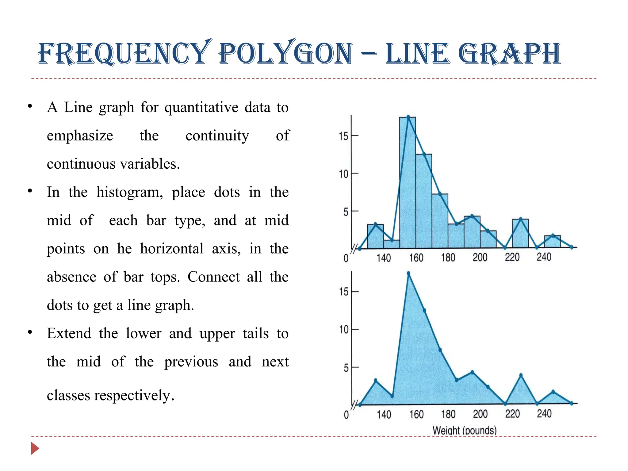 Frequency Polygon – Line Graph
• A Line graph for quantitative data to
emphasize the continuity of
continuous variables.
• In the histogram, place dots in the
mid of each bar type, and at mid
points on he horizontal axis, in the
absence of bar tops. Connect all the
dots to get a line graph.
• Extend the lower and upper tails to
the mid of the previous and next
classes respectively.
 