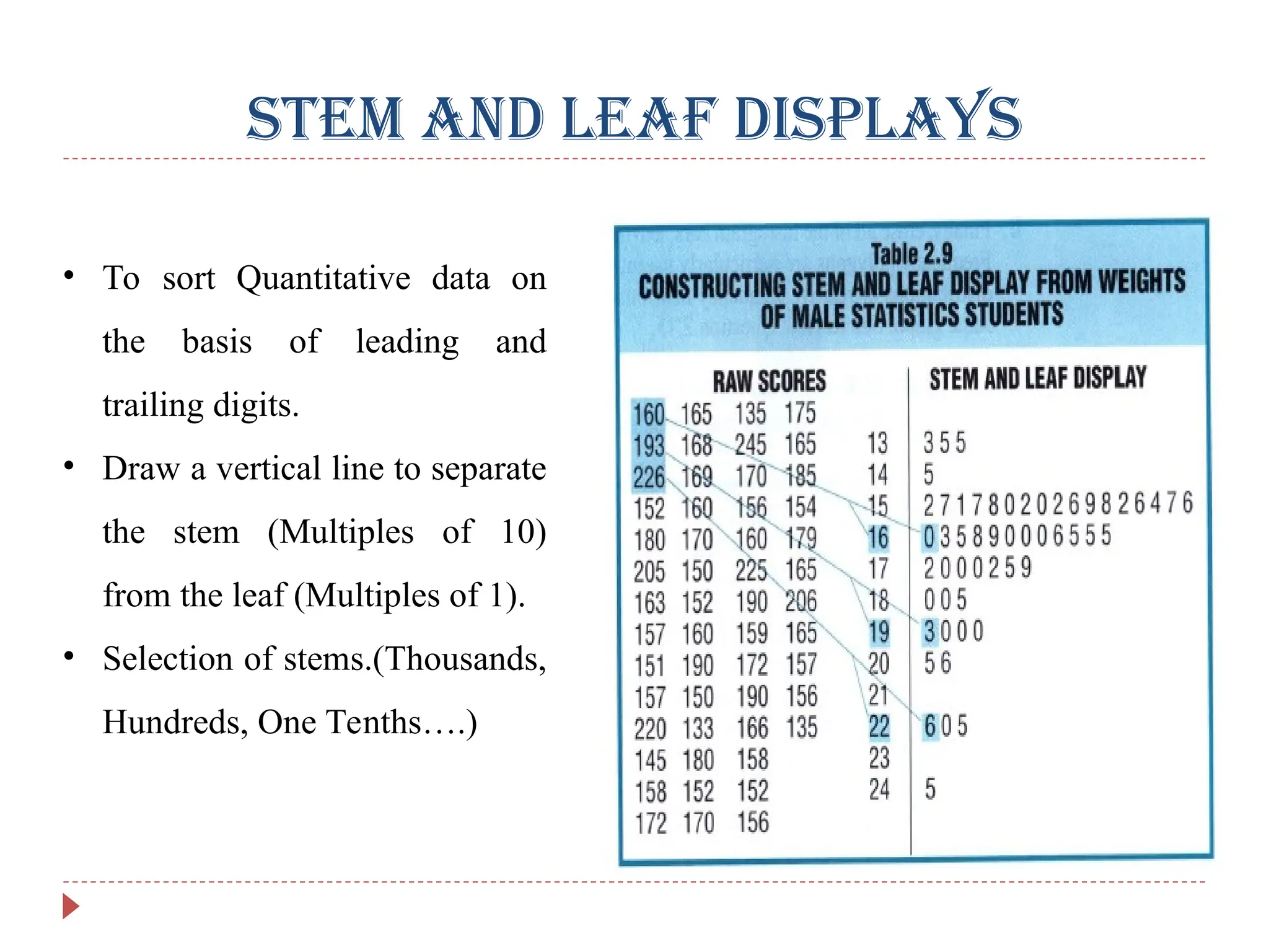 Stem and Leaf Displays
• To sort Quantitative data on
the basis of leading and
trailing digits.
• Draw a vertical line to separate
the stem (Multiples of 10)
from the leaf (Multiples of 1).
• Selection of stems.(Thousands,
Hundreds, One Tenths….)
 