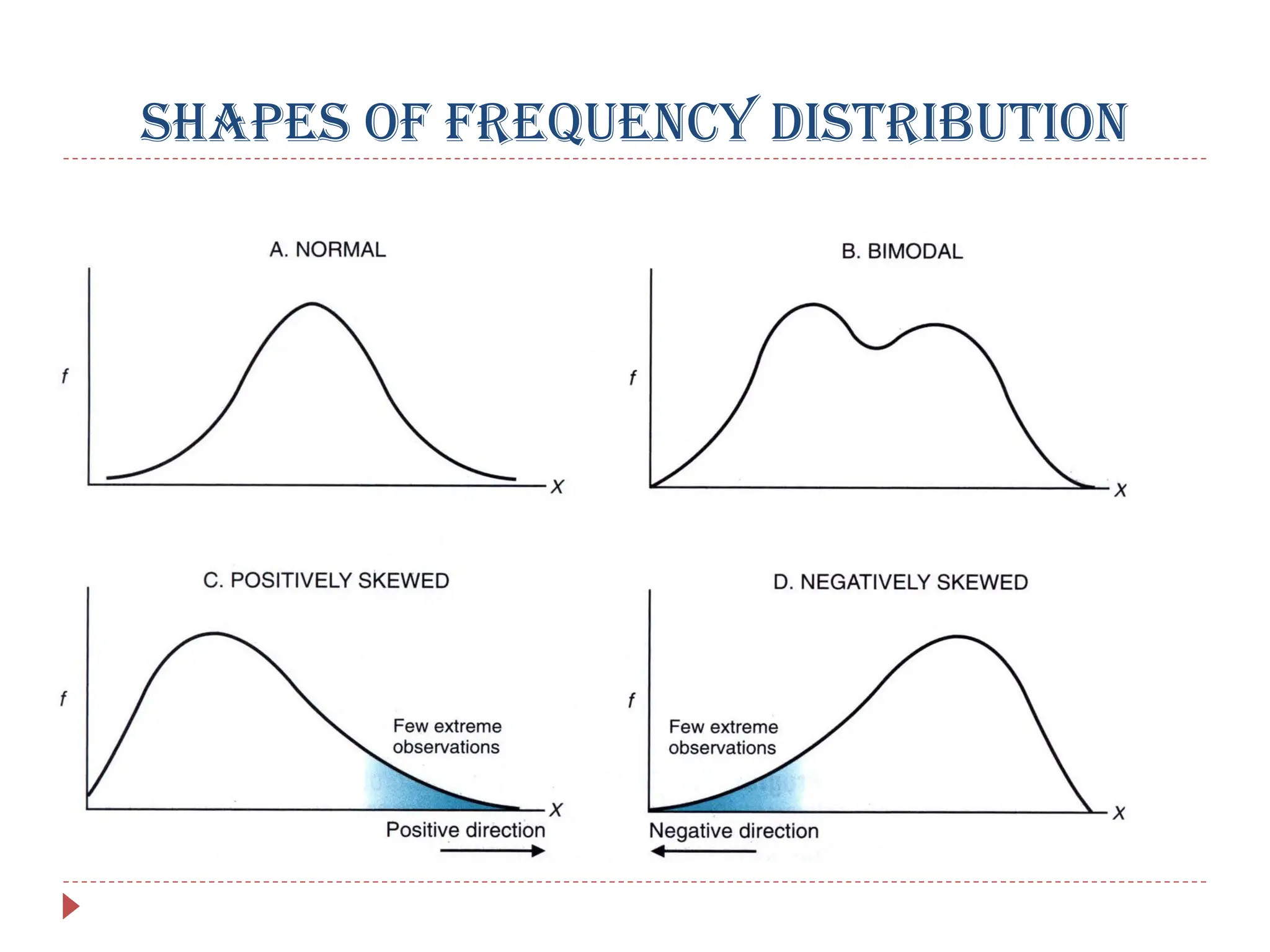SHAPES OF FREQUENCY DISTRIBUTION
 