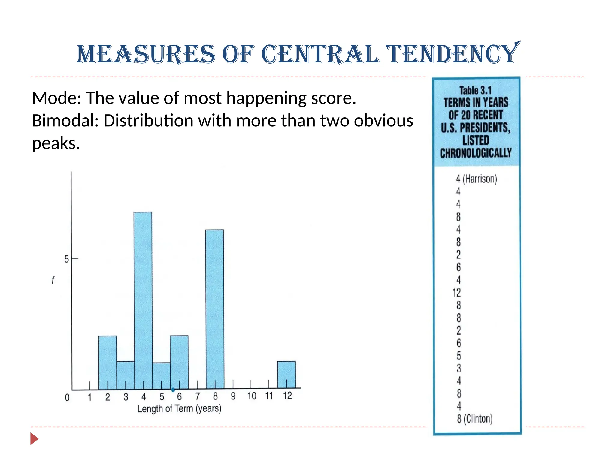 Measures of Central Tendency
Mode: The value of most happening score.
Bimodal: Distribution with more than two obvious
peaks.
 