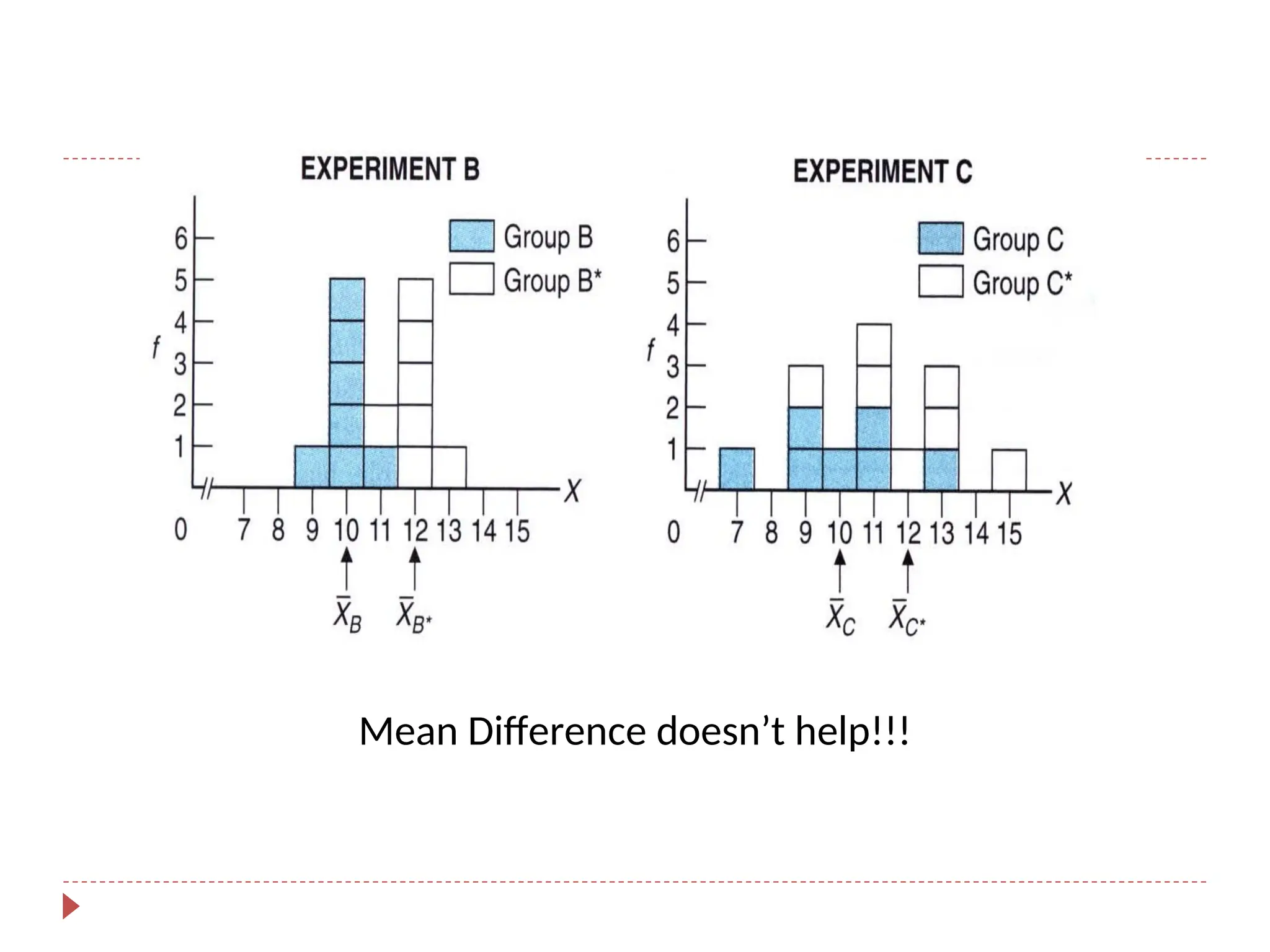Mean Difference doesn’t help!!!
 