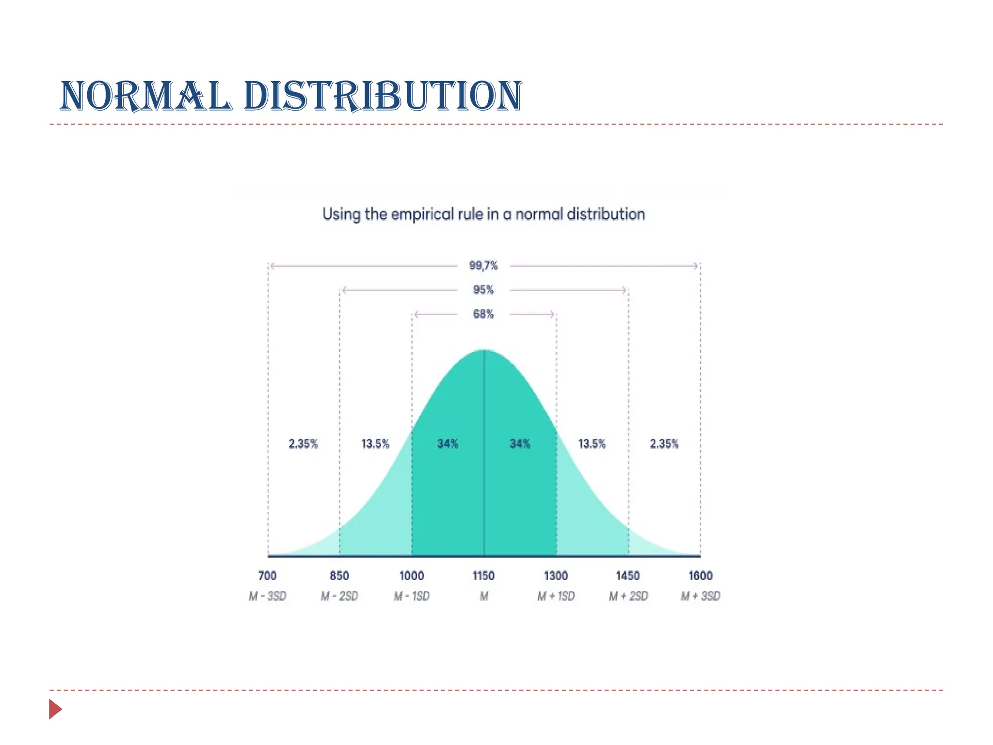 NORMAL DISTRIBUTION
 
