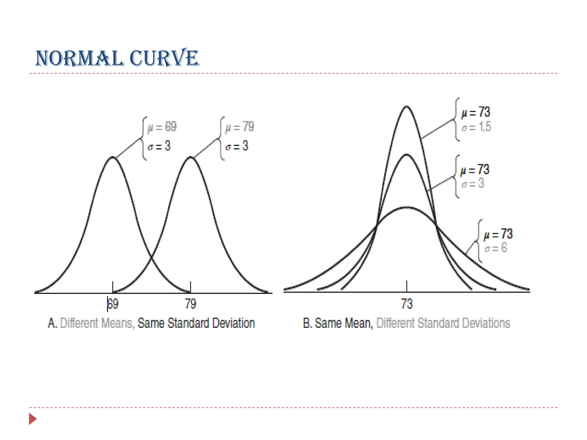 NORMAL CURVE
 