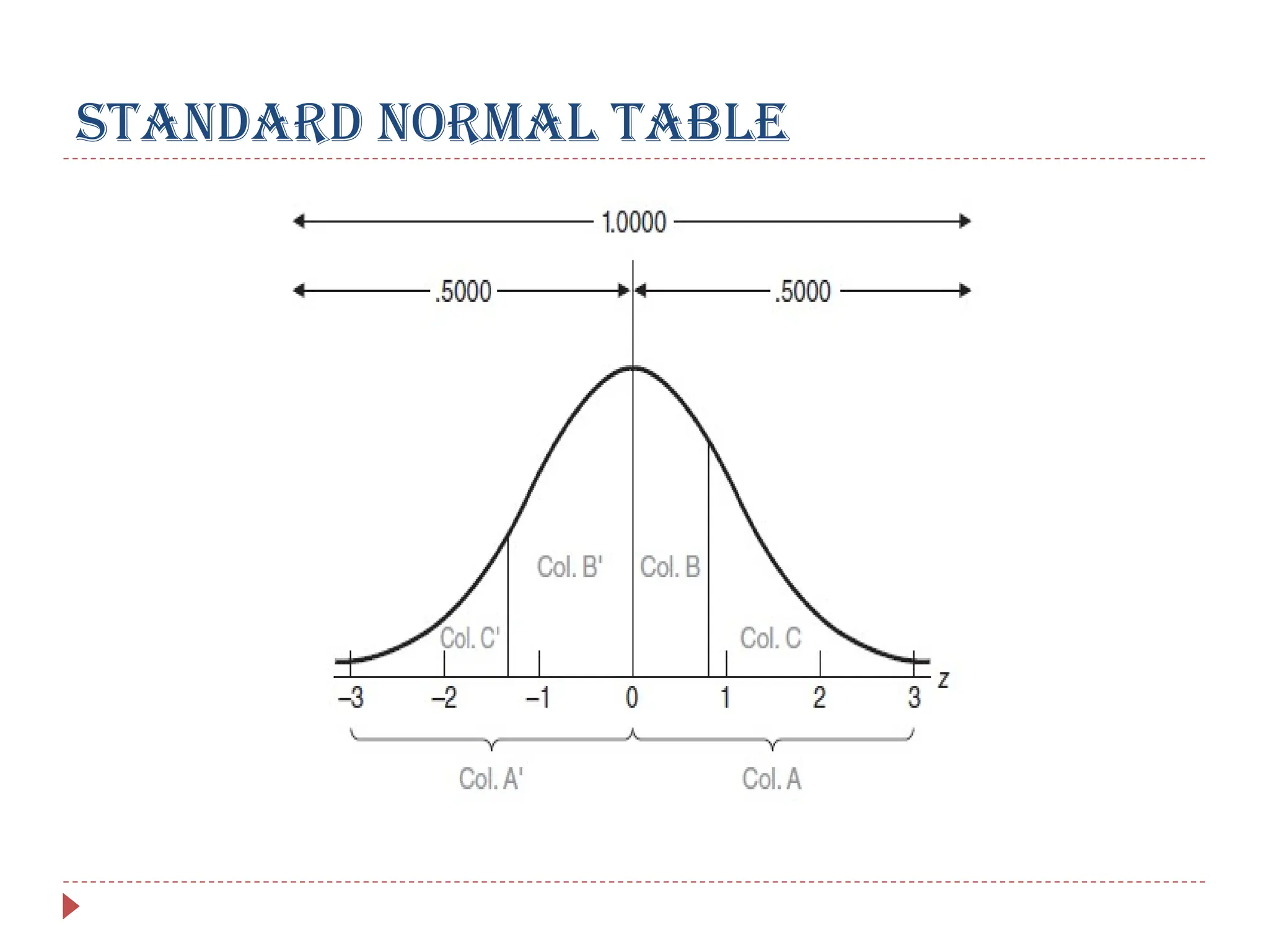 STANDARD NORMAL TABLE
 