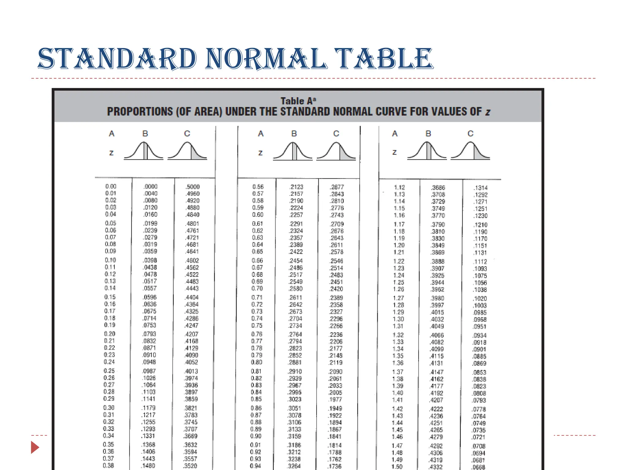 STANDARD NORMAL TABLE
 
