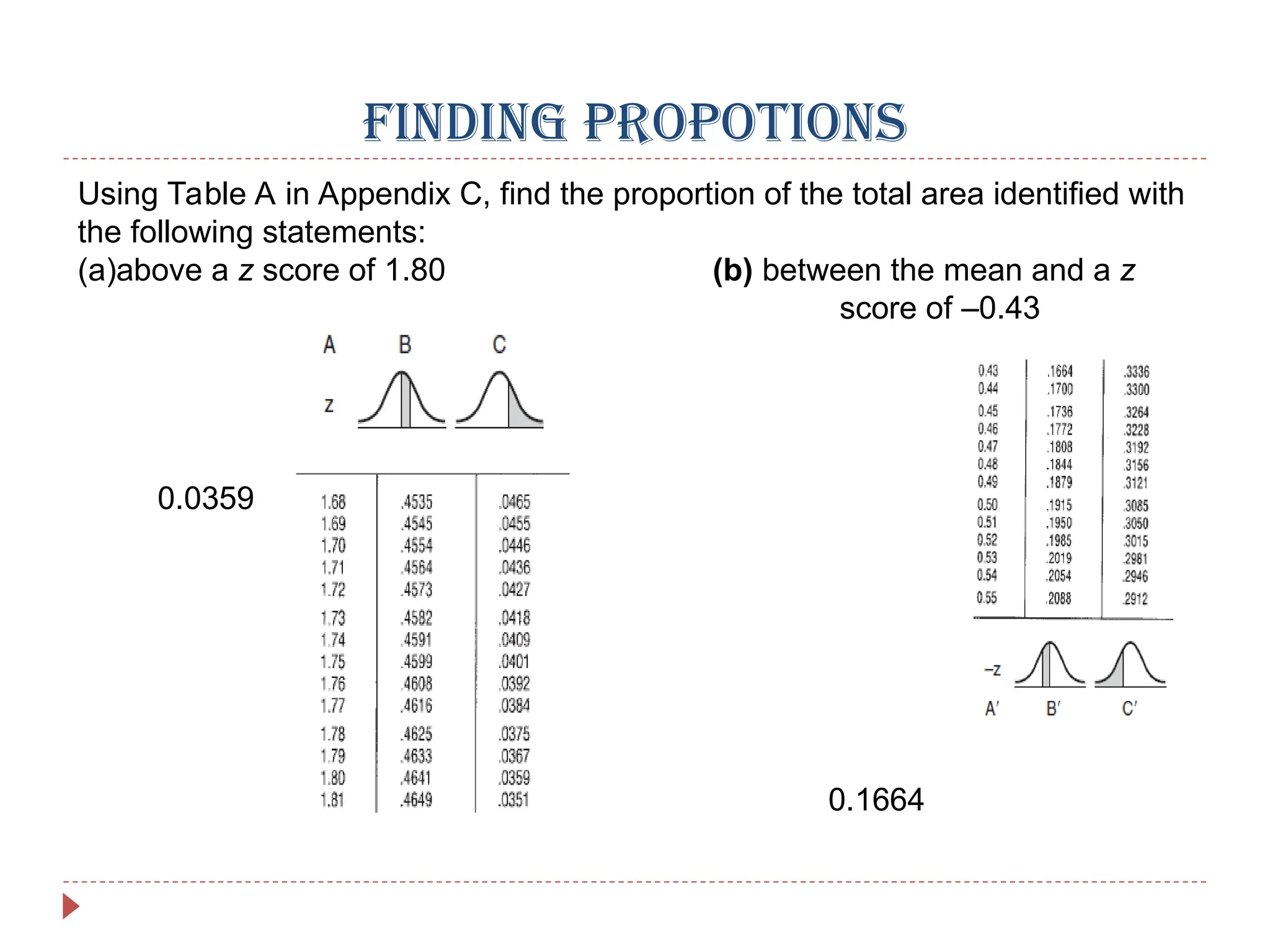 FINDING PROPOTIONS
Using Table A in Appendix C, find the proportion of the total area identified with
the following statements:
(a)above a z score of 1.80 (b) between the mean and a z
score of –0.43
0.0359
0.1664
 