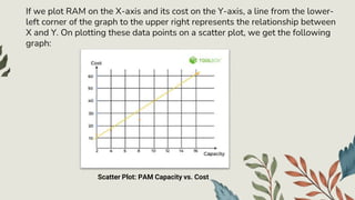 If we plot RAM on the X-axis and its cost on the Y-axis, a line from the lower-
left corner of the graph to the upper right represents the relationship between
X and Y. On plotting these data points on a scatter plot, we get the following
graph:
Scatter Plot: PAM Capacity vs. Cost
 