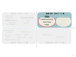 11
合成 画像・教師ラベル 無
実 画像・教師ラベル 無
Supervised
Learning
Self-Supervised
Learning
simCLR
DINO
Masked Auto Encoder
Rotation
Jigsaw Puzzle
Deep Cluster
SEER
BYOL
実 画像・教師ラベル 有
Dead Leaves
Random bits
Foundation Model
CLIP
Florence
ImageNet
JFT-300M/3B
大規模データセット
合成 画像・教師ラベル 有
シミュレータ
Fractal Pre-training
TileDB
FDSL
Perlin Noise
The Face Synthetic
Dataset
Domain
Randomization
 