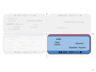 23
合成 画像・教師ラベル 無
実 画像・教師ラベル 無
合成 画像・教師ラベル 有
Supervised
Learning
Self-Supervised
Learning
simCLR
DINO
Masked Auto Encoder
Rotation
Jigsaw Puzzle
Deep Cluster
SEER
BYOL
実 画像・教師ラベル 有
Foundation Model
CLIP
Florence
ImageNet
JFT-300M/3B
大規模データセット
Perlin Noise
Fractal Pre-training
Dead Leaves
MineCraftDB
DMLab
合成 画像・教師ラベル 無
Dead
Leaves
Spectrum
WMM
StyleGAN - Random
 