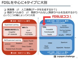 FDSLを中⼼に4タイプに⼤別
5
❏ 実画像 ⇄ ⼈⼯画像(データを⽣成するか︖)
❏ 教師ラベルあり ⇄ 教師ラベルなし(教師ラベルを⽣成するか?)
という⼆つの軸によって4つ⼤別
⼈⼯ 画像・教師ラベル なし
※ 教師ラベルは⾃⼰教師など外的に付与
実 画像・教師ラベル なし
⼈⼯ 画像・教師ラベル あり
※ 数式から付与される数式教師
Supervised Learning
simCLR
DINO
Masked Auto Encoder
Rotation
Jigsaw Puzzle
Deep Cluster
SEER
BYOL
実 画像・教師ラベル あり
Dead
Leaves
基盤モデル
CLIP
Florence
（FLD-900M）
ImageNet
JFT-300M/3B
画像認識の事前学習モデル
Self-Supervised Learning
FDSLはココ︕
DMLab
FractalDB
TileDB
FDSL
PerlinNoiseDB
Spectrum
The Face Synthetic
Dataset
WMM
Domain
Randomization
StyleGAN - Random
MineRL
 