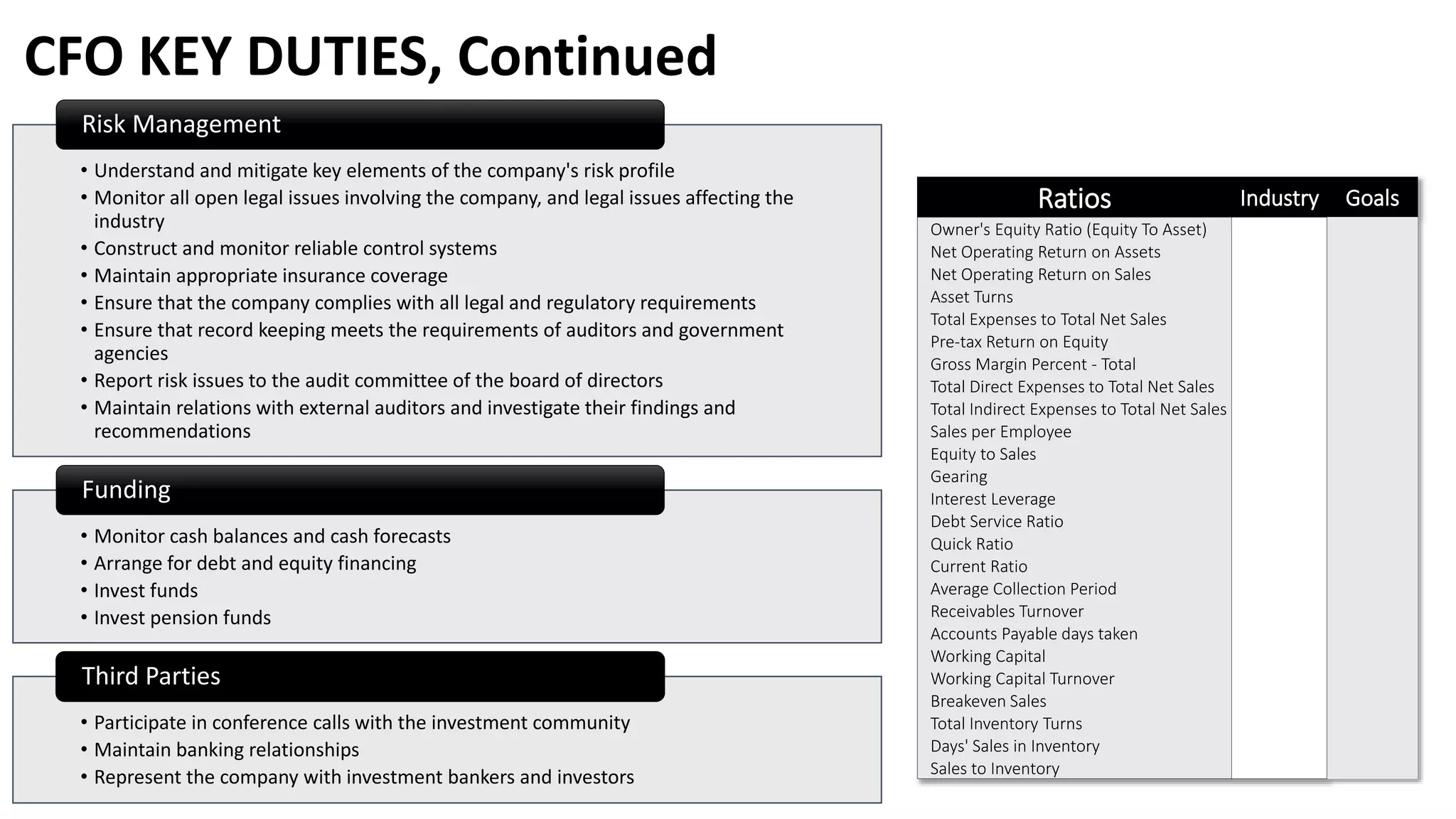 • Understand and mitigate key elements of the company's risk profile
• Monitor all open legal issues involving the company, and legal issues affecting the
industry
• Construct and monitor reliable control systems
• Maintain appropriate insurance coverage
• Ensure that the company complies with all legal and regulatory requirements
• Ensure that record keeping meets the requirements of auditors and government
agencies
• Report risk issues to the audit committee of the board of directors
• Maintain relations with external auditors and investigate their findings and
recommendations
Risk Management
• Monitor cash balances and cash forecasts
• Arrange for debt and equity financing
• Invest funds
• Invest pension funds
Funding
• Participate in conference calls with the investment community
• Maintain banking relationships
• Represent the company with investment bankers and investors
Third Parties
Ratios Industry Goals
Owner's Equity Ratio (Equity To Asset)
Net Operating Return on Assets
Net Operating Return on Sales
Asset Turns
Total Expenses to Total Net Sales
Pre-tax Return on Equity
Gross Margin Percent - Total
Total Direct Expenses to Total Net Sales
Total Indirect Expenses to Total Net Sales
Sales per Employee
Equity to Sales
Gearing
Interest Leverage
Debt Service Ratio
Quick Ratio
Current Ratio
Average Collection Period
Receivables Turnover
Accounts Payable days taken
Working Capital
Working Capital Turnover
Breakeven Sales
Total Inventory Turns
Days' Sales in Inventory
Sales to Inventory
CFO KEY DUTIES, Continued
 