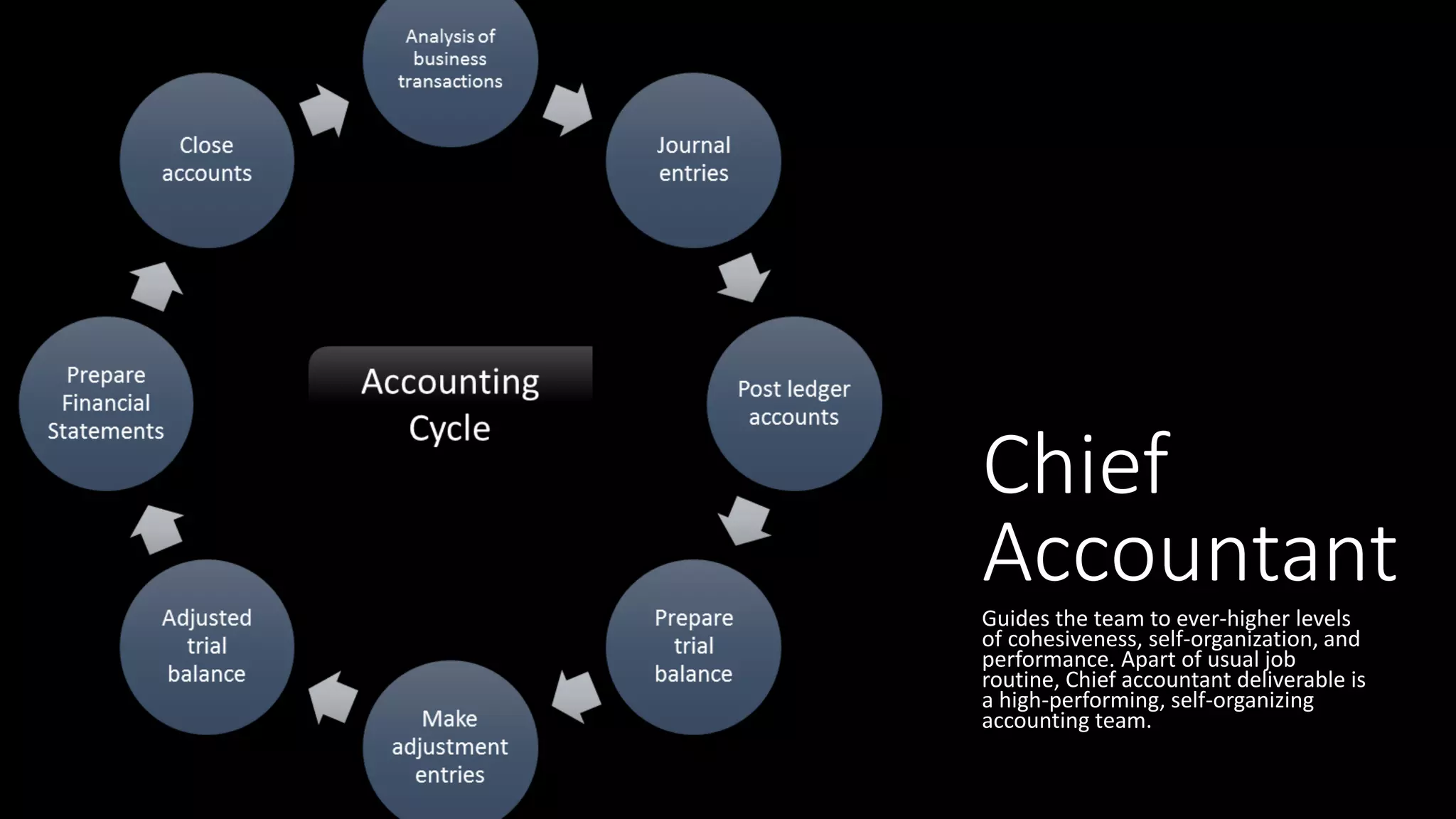 Chief
Accountant
Guides the team to ever-higher levels
of cohesiveness, self-organization, and
performance. Apart of usual job
routine, Chief accountant deliverable is
a high-performing, self-organizing
accounting team.
 