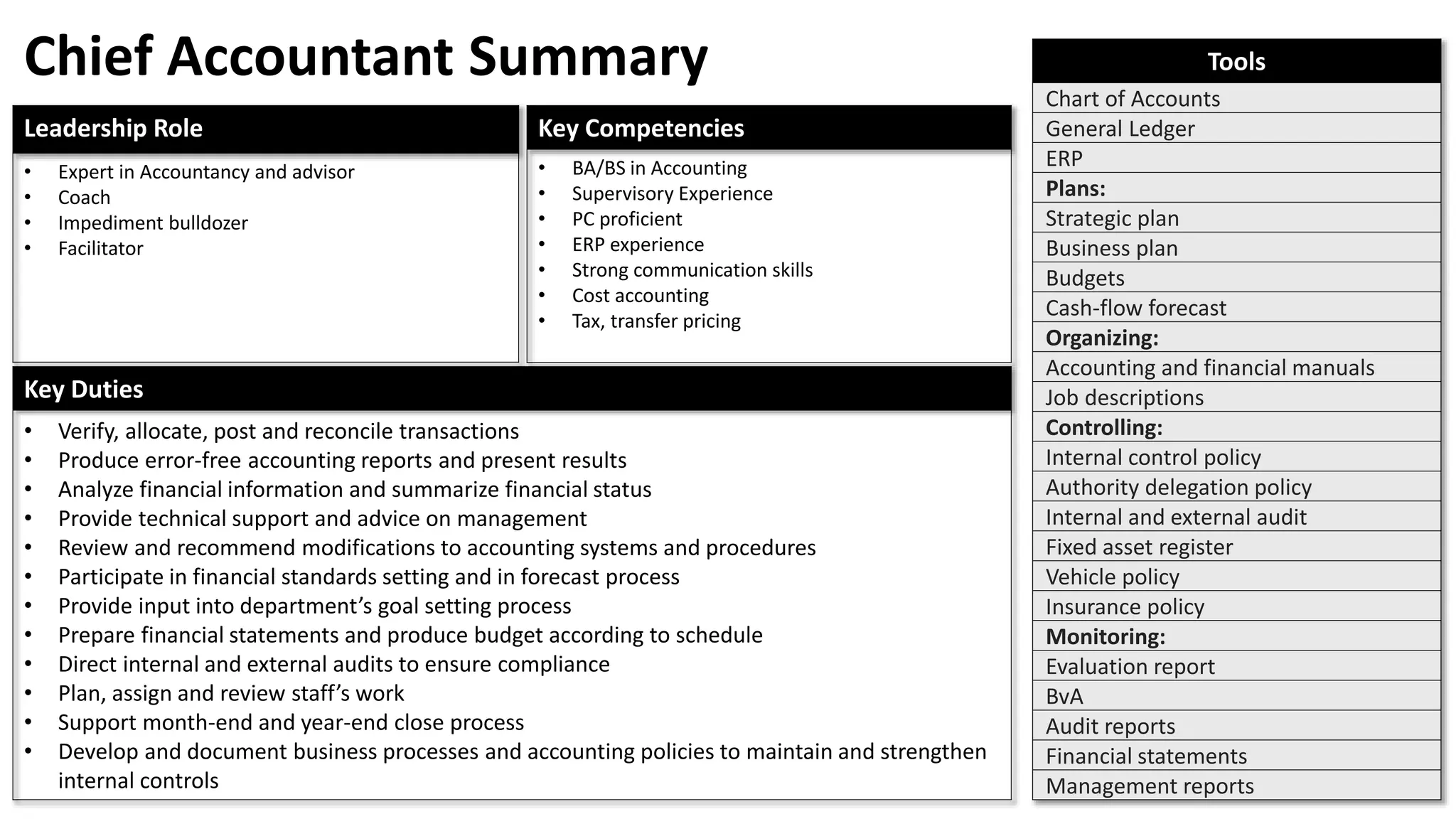 Key Duties
• Verify, allocate, post and reconcile transactions
• Produce error-free accounting reports and present results
• Analyze financial information and summarize financial status
• Provide technical support and advice on management
• Review and recommend modifications to accounting systems and procedures
• Participate in financial standards setting and in forecast process
• Provide input into department’s goal setting process
• Prepare financial statements and produce budget according to schedule
• Direct internal and external audits to ensure compliance
• Plan, assign and review staff’s work
• Support month-end and year-end close process
• Develop and document business processes and accounting policies to maintain and strengthen
internal controls
Leadership Role
• Expert in Accountancy and advisor
• Coach
• Impediment bulldozer
• Facilitator
Key Competencies
• BA/BS in Accounting
• Supervisory Experience
• PC proficient
• ERP experience
• Strong communication skills
• Cost accounting
• Tax, transfer pricing
Chief Accountant Summary Tools
Chart of Accounts
General Ledger
ERP
Plans:
Strategic plan
Business plan
Budgets
Cash-flow forecast
Organizing:
Accounting and financial manuals
Job descriptions
Controlling:
Internal control policy
Authority delegation policy
Internal and external audit
Fixed asset register
Vehicle policy
Insurance policy
Monitoring:
Evaluation report
BvA
Audit reports
Financial statements
Management reports
 