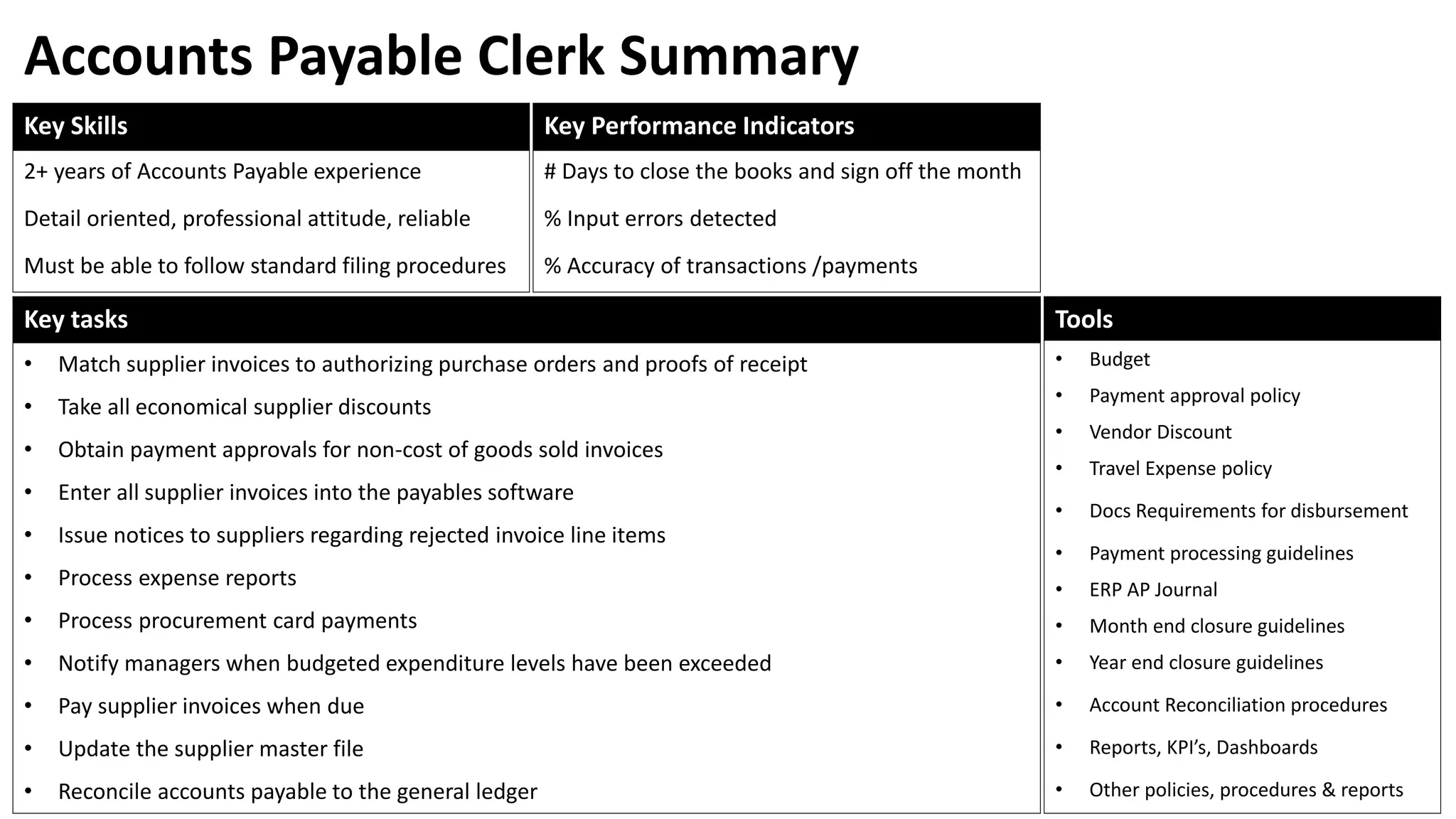 Key Skills
2+ years of Accounts Payable experience
Detail oriented, professional attitude, reliable
Must be able to follow standard filing procedures
Key Performance Indicators
# Days to close the books and sign off the month
% Input errors detected
% Accuracy of transactions /payments
Key tasks
• Match supplier invoices to authorizing purchase orders and proofs of receipt
• Take all economical supplier discounts
• Obtain payment approvals for non-cost of goods sold invoices
• Enter all supplier invoices into the payables software
• Issue notices to suppliers regarding rejected invoice line items
• Process expense reports
• Process procurement card payments
• Notify managers when budgeted expenditure levels have been exceeded
• Pay supplier invoices when due
• Update the supplier master file
• Reconcile accounts payable to the general ledger
Tools
• Budget
• Payment approval policy
• Vendor Discount
• Travel Expense policy
• Docs Requirements for disbursement
• Payment processing guidelines
• ERP AP Journal
• Month end closure guidelines
• Year end closure guidelines
• Account Reconciliation procedures
• Reports, KPI’s, Dashboards
• Other policies, procedures & reports
Accounts Payable Clerk Summary
 