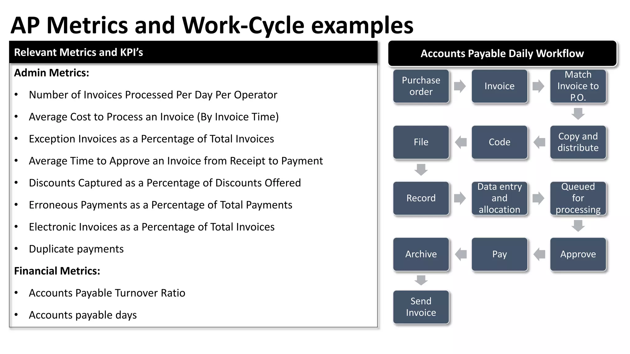 Purchase
order
Invoice
Match
Invoice to
P.O.
Copy and
distribute
CodeFile
Record
Data entry
and
allocation
Queued
for
processing
ApprovePayArchive
Send
Invoice
Accounts Payable Daily WorkflowRelevant Metrics and KPI’s
Admin Metrics:
• Number of Invoices Processed Per Day Per Operator
• Average Cost to Process an Invoice (By Invoice Time)
• Exception Invoices as a Percentage of Total Invoices
• Average Time to Approve an Invoice from Receipt to Payment
• Discounts Captured as a Percentage of Discounts Offered
• Erroneous Payments as a Percentage of Total Payments
• Electronic Invoices as a Percentage of Total Invoices
• Duplicate payments
Financial Metrics:
• Accounts Payable Turnover Ratio
• Accounts payable days
AP Metrics and Work-Cycle examples
 