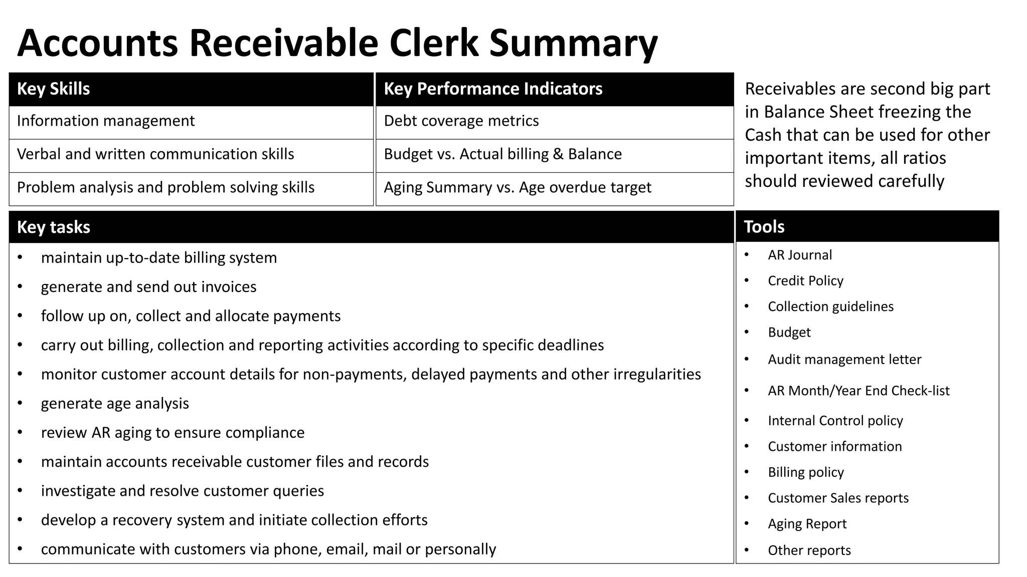 Accounts Receivable Clerk Summary
Key Skills
Information management
Verbal and written communication skills
Problem analysis and problem solving skills
Key Performance Indicators
Debt coverage metrics
Budget vs. Actual billing & Balance
Aging Summary vs. Age overdue target
Key tasks
• maintain up-to-date billing system
• generate and send out invoices
• follow up on, collect and allocate payments
• carry out billing, collection and reporting activities according to specific deadlines
• monitor customer account details for non-payments, delayed payments and other irregularities
• generate age analysis
• review AR aging to ensure compliance
• maintain accounts receivable customer files and records
• investigate and resolve customer queries
• develop a recovery system and initiate collection efforts
• communicate with customers via phone, email, mail or personally
Tools
• AR Journal
• Credit Policy
• Collection guidelines
• Budget
• Audit management letter
• AR Month/Year End Check-list
• Internal Control policy
• Customer information
• Billing policy
• Customer Sales reports
• Aging Report
• Other reports
Receivables are second big part
in Balance Sheet freezing the
Cash that can be used for other
important items, all ratios
should reviewed carefully
 