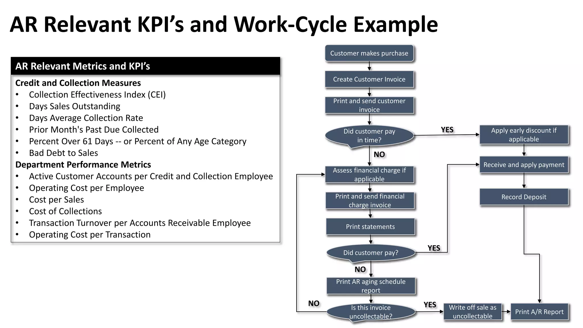 Customer makes purchase
Create Customer Invoice
Print and send customer
invoice
Did customer pay
in time?
Apply early discount if
applicable
Receive and apply payment
Record Deposit
Print A/R Report
Assess financial charge if
applicable
Print and send financial
charge invoice
Print statements
Did customer pay?
Print AR aging schedule
report
Is this invoice
uncollectable?
Write off sale as
uncollectable
YES
NO
YES
NO
YESNO
AR Relevant Metrics and KPI’s
Credit and Collection Measures
• Collection Effectiveness Index (CEI)
• Days Sales Outstanding
• Days Average Collection Rate
• Prior Month's Past Due Collected
• Percent Over 61 Days -- or Percent of Any Age Category
• Bad Debt to Sales
Department Performance Metrics
• Active Customer Accounts per Credit and Collection Employee
• Operating Cost per Employee
• Cost per Sales
• Cost of Collections
• Transaction Turnover per Accounts Receivable Employee
• Operating Cost per Transaction
AR Relevant KPI’s and Work-Cycle Example
 
