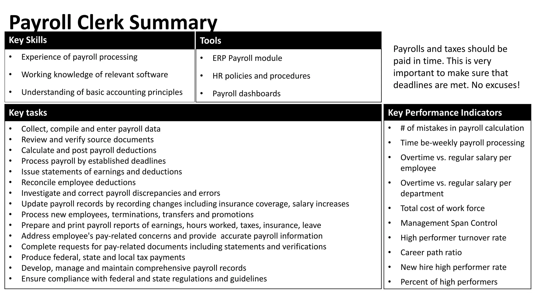 Key Skills
• Experience of payroll processing
• Working knowledge of relevant software
• Understanding of basic accounting principles
Key Performance Indicators
• # of mistakes in payroll calculation
• Time be-weekly payroll processing
• Overtime vs. regular salary per
employee
• Overtime vs. regular salary per
department
• Total cost of work force
• Management Span Control
• High performer turnover rate
• Career path ratio
• New hire high performer rate
• Percent of high performers
Key tasks
• Collect, compile and enter payroll data
• Review and verify source documents
• Calculate and post payroll deductions
• Process payroll by established deadlines
• Issue statements of earnings and deductions
• Reconcile employee deductions
• Investigate and correct payroll discrepancies and errors
• Update payroll records by recording changes including insurance coverage, salary increases
• Process new employees, terminations, transfers and promotions
• Prepare and print payroll reports of earnings, hours worked, taxes, insurance, leave
• Address employee's pay-related concerns and provide accurate payroll information
• Complete requests for pay-related documents including statements and verifications
• Produce federal, state and local tax payments
• Develop, manage and maintain comprehensive payroll records
• Ensure compliance with federal and state regulations and guidelines
Tools
• ERP Payroll module
• HR policies and procedures
• Payroll dashboards
Payroll Clerk Summary
Payrolls and taxes should be
paid in time. This is very
important to make sure that
deadlines are met. No excuses!
 