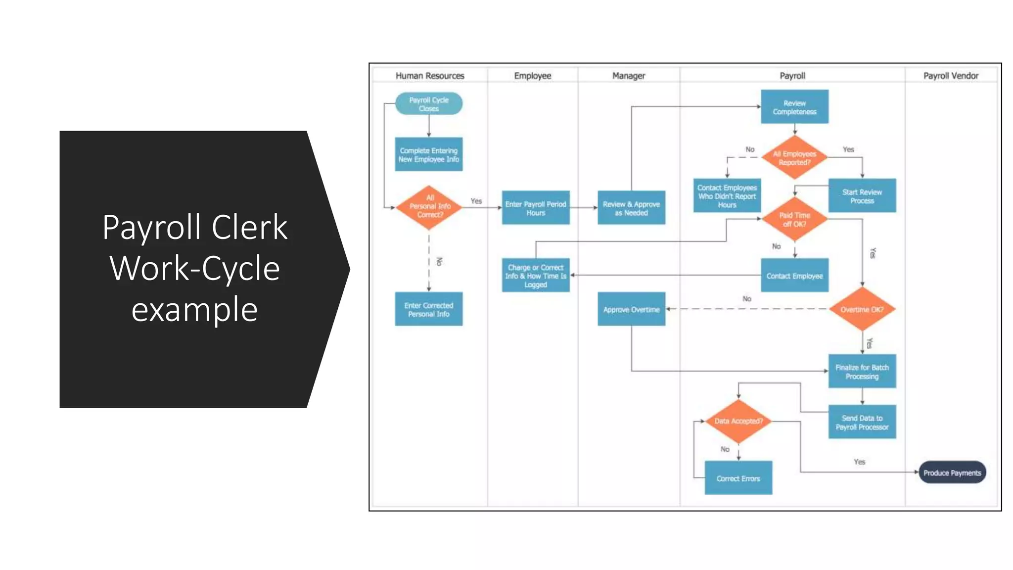 Payroll Clerk
Work-Cycle
example
 