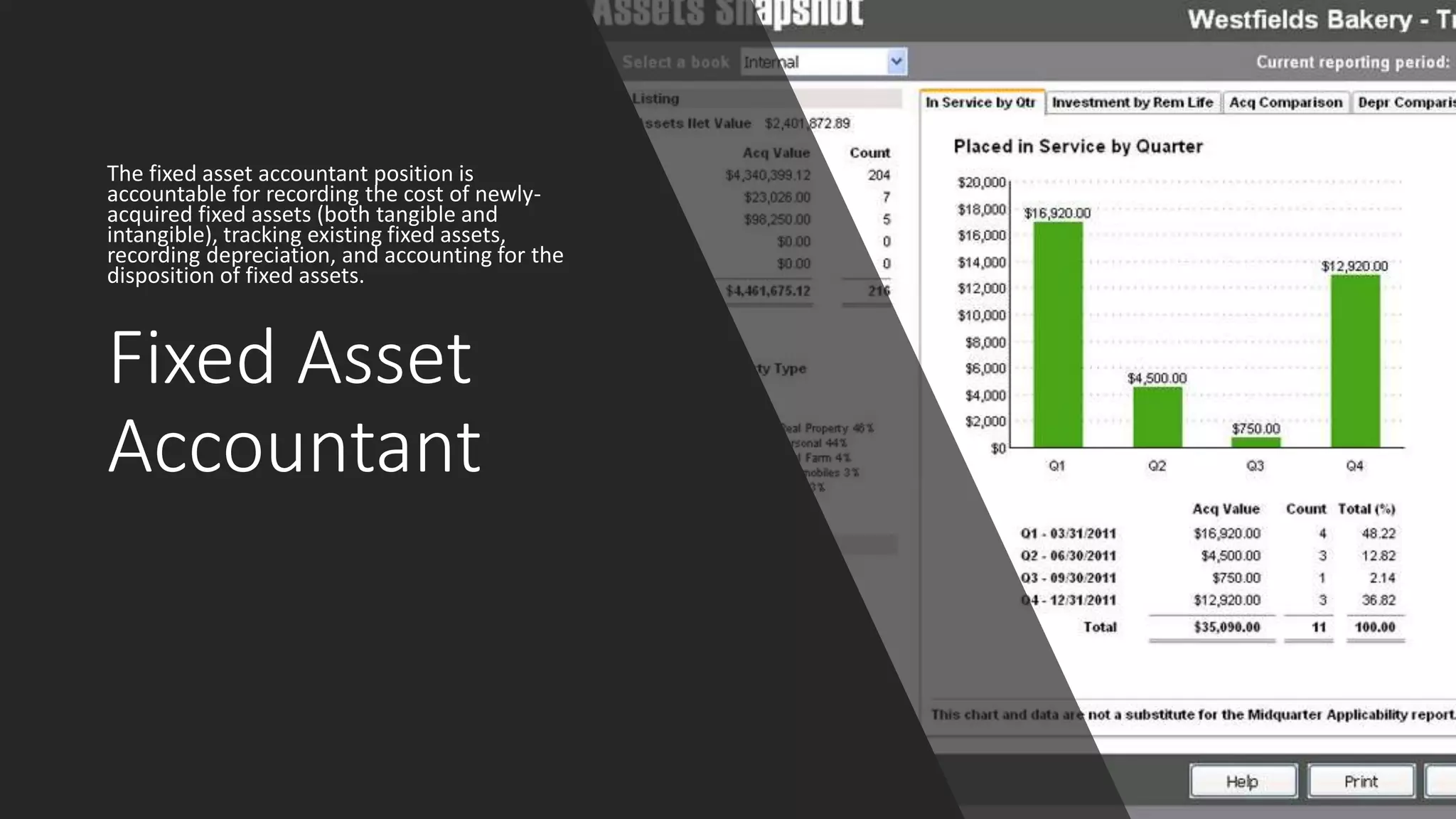 Fixed Asset
Accountant
The fixed asset accountant position is
accountable for recording the cost of newly-
acquired fixed assets (both tangible and
intangible), tracking existing fixed assets,
recording depreciation, and accounting for the
disposition of fixed assets.
 