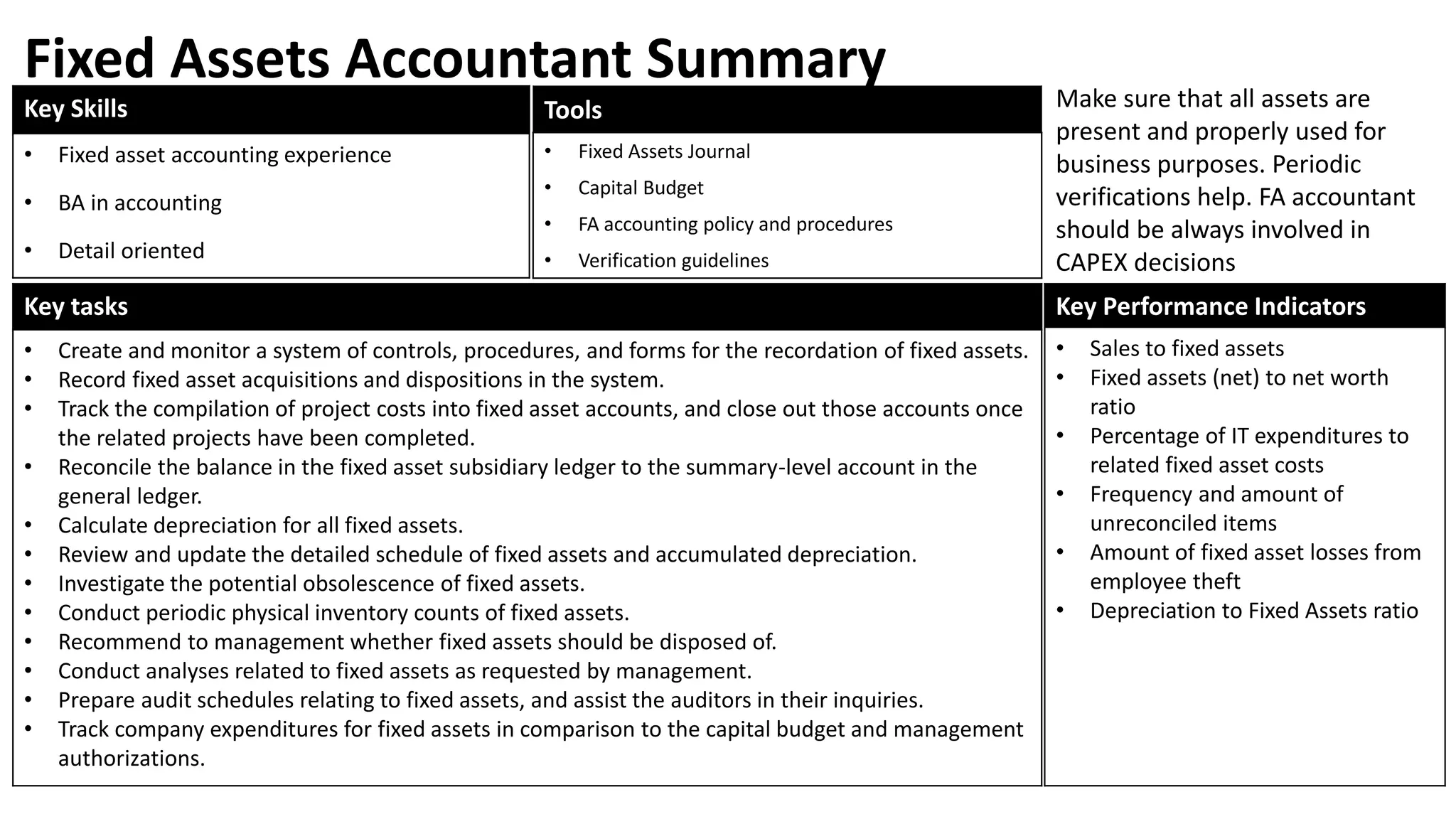Key Skills
• Fixed asset accounting experience
• BA in accounting
• Detail oriented
Key Performance Indicators
• Sales to fixed assets
• Fixed assets (net) to net worth
ratio
• Percentage of IT expenditures to
related fixed asset costs
• Frequency and amount of
unreconciled items
• Amount of fixed asset losses from
employee theft
• Depreciation to Fixed Assets ratio
Key tasks
• Create and monitor a system of controls, procedures, and forms for the recordation of fixed assets.
• Record fixed asset acquisitions and dispositions in the system.
• Track the compilation of project costs into fixed asset accounts, and close out those accounts once
the related projects have been completed.
• Reconcile the balance in the fixed asset subsidiary ledger to the summary-level account in the
general ledger.
• Calculate depreciation for all fixed assets.
• Review and update the detailed schedule of fixed assets and accumulated depreciation.
• Investigate the potential obsolescence of fixed assets.
• Conduct periodic physical inventory counts of fixed assets.
• Recommend to management whether fixed assets should be disposed of.
• Conduct analyses related to fixed assets as requested by management.
• Prepare audit schedules relating to fixed assets, and assist the auditors in their inquiries.
• Track company expenditures for fixed assets in comparison to the capital budget and management
authorizations.
Tools
• Fixed Assets Journal
• Capital Budget
• FA accounting policy and procedures
• Verification guidelines
Fixed Assets Accountant Summary Make sure that all assets are
present and properly used for
business purposes. Periodic
verifications help. FA accountant
should be always involved in
CAPEX decisions
 