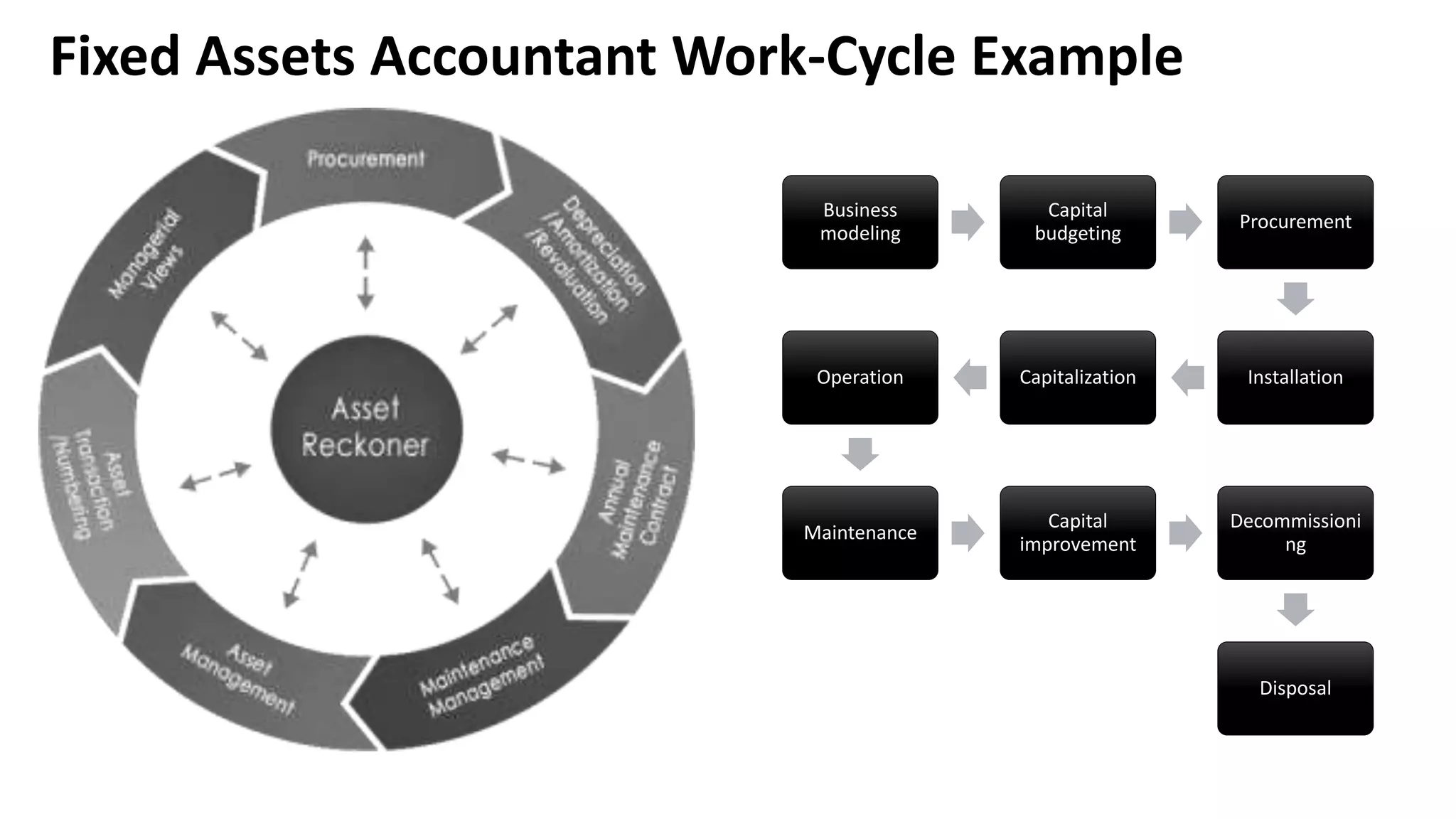 Fixed Assets Accountant Work-Cycle Example
Business
modeling
Capital
budgeting
Procurement
InstallationCapitalizationOperation
Maintenance
Capital
improvement
Decommissioni
ng
Disposal
 
