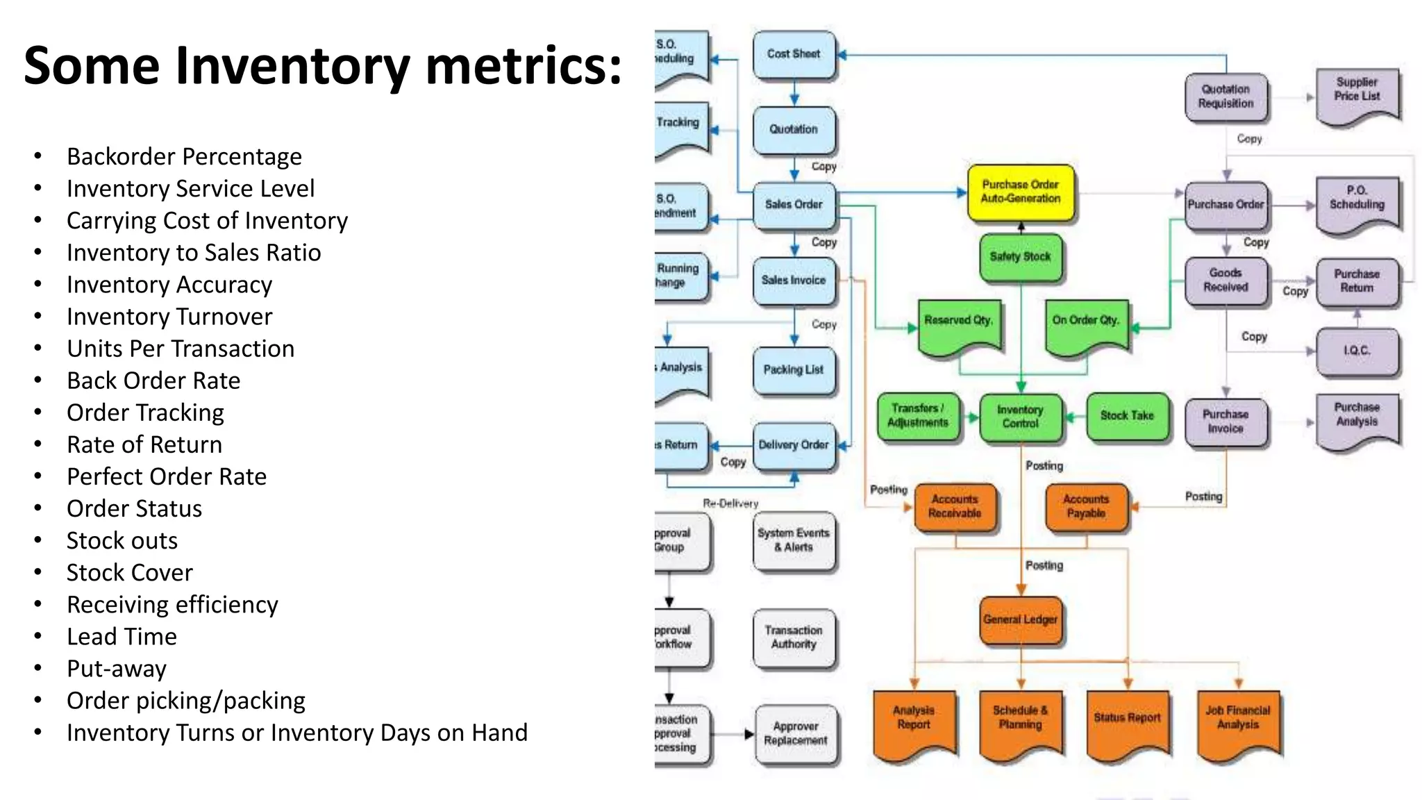 Some Inventory metrics:
• Backorder Percentage
• Inventory Service Level
• Carrying Cost of Inventory
• Inventory to Sales Ratio
• Inventory Accuracy
• Inventory Turnover
• Units Per Transaction
• Back Order Rate
• Order Tracking
• Rate of Return
• Perfect Order Rate
• Order Status
• Stock outs
• Stock Cover
• Receiving efficiency
• Lead Time
• Put-away
• Order picking/packing
• Inventory Turns or Inventory Days on Hand
 