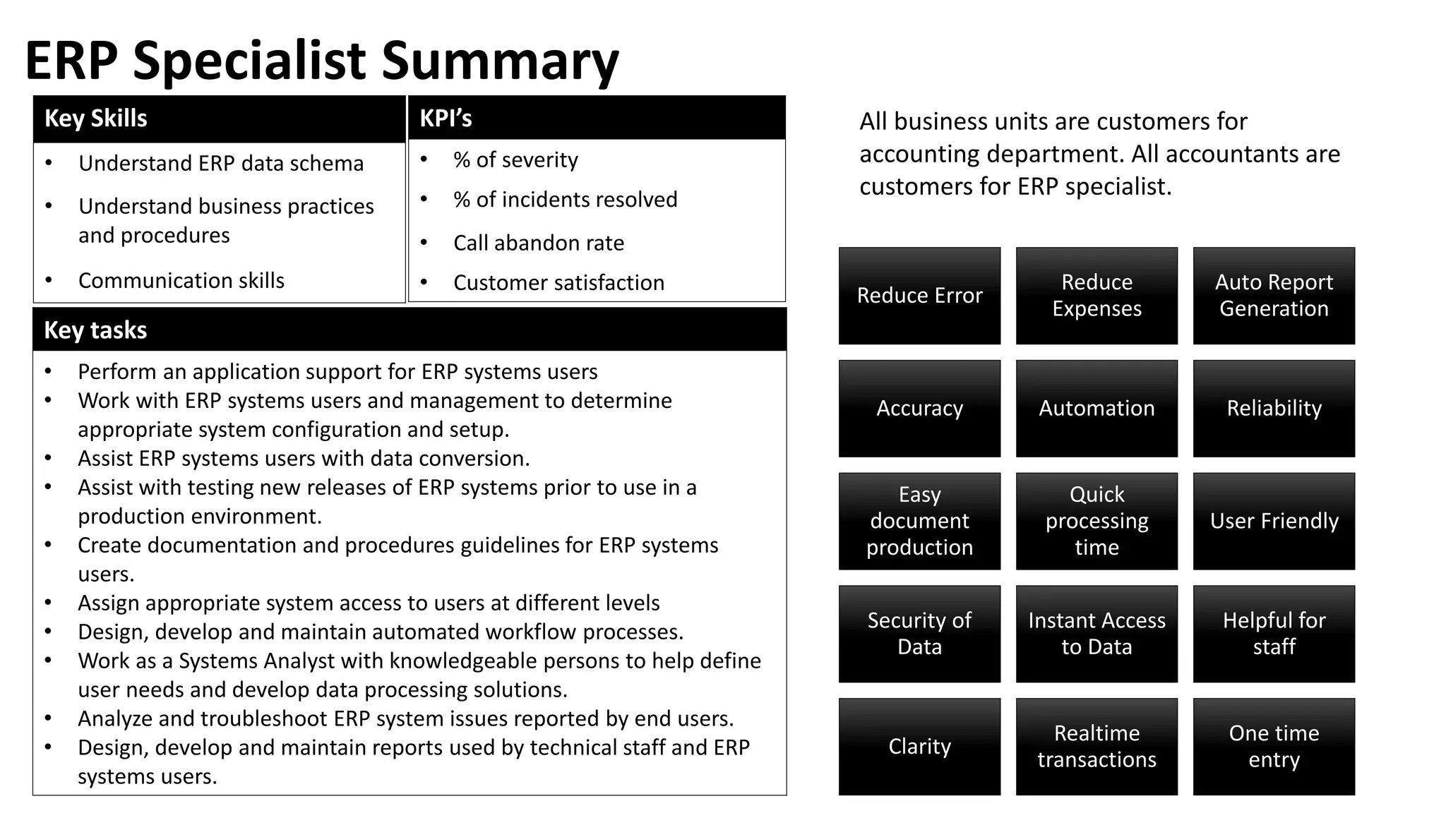 Reduce Error
Reduce
Expenses
Auto Report
Generation
Accuracy Automation Reliability
Easy
document
production
Quick
processing
time
User Friendly
Security of
Data
Instant Access
to Data
Helpful for
staff
Clarity
Realtime
transactions
One time
entry
Key tasks
• Perform an application support for ERP systems users
• Work with ERP systems users and management to determine
appropriate system configuration and setup.
• Assist ERP systems users with data conversion.
• Assist with testing new releases of ERP systems prior to use in a
production environment.
• Create documentation and procedures guidelines for ERP systems
users.
• Assign appropriate system access to users at different levels
• Design, develop and maintain automated workflow processes.
• Work as a Systems Analyst with knowledgeable persons to help define
user needs and develop data processing solutions.
• Analyze and troubleshoot ERP system issues reported by end users.
• Design, develop and maintain reports used by technical staff and ERP
systems users.
Key Skills
• Understand ERP data schema
• Understand business practices
and procedures
• Communication skills
ERP Specialist Summary
KPI’s
• % of severity
• % of incidents resolved
• Call abandon rate
• Customer satisfaction
All business units are customers for
accounting department. All accountants are
customers for ERP specialist.
 