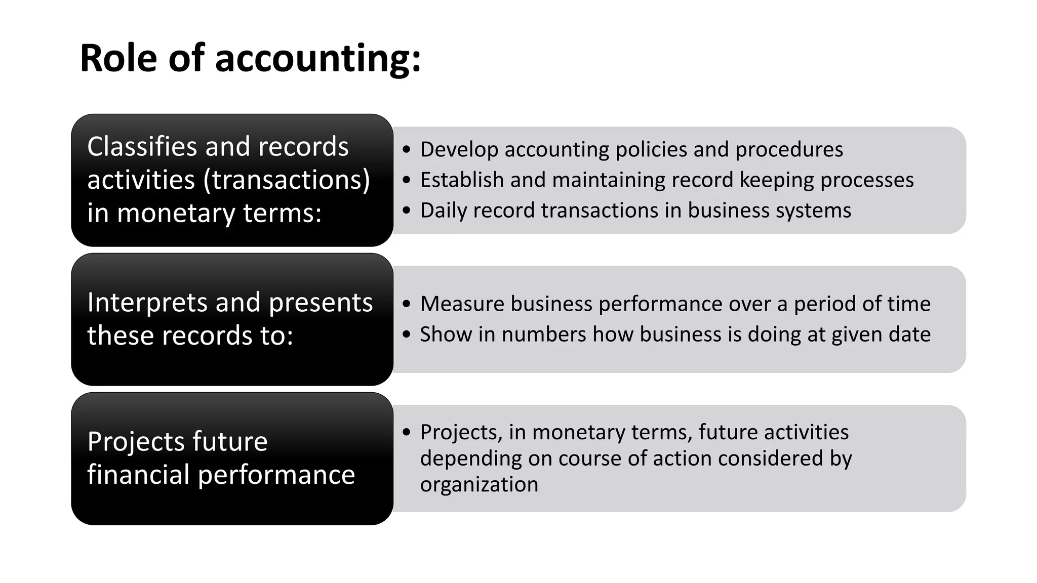 Role of accounting:
• Develop accounting policies and procedures
• Establish and maintaining record keeping processes
• Daily record transactions in business systems
Classifies and records
activities (transactions)
in monetary terms:
• Measure business performance over a period of time
• Show in numbers how business is doing at given date
Interprets and presents
these records to:
• Projects, in monetary terms, future activities
depending on course of action considered by
organization
Projects future
financial performance
 