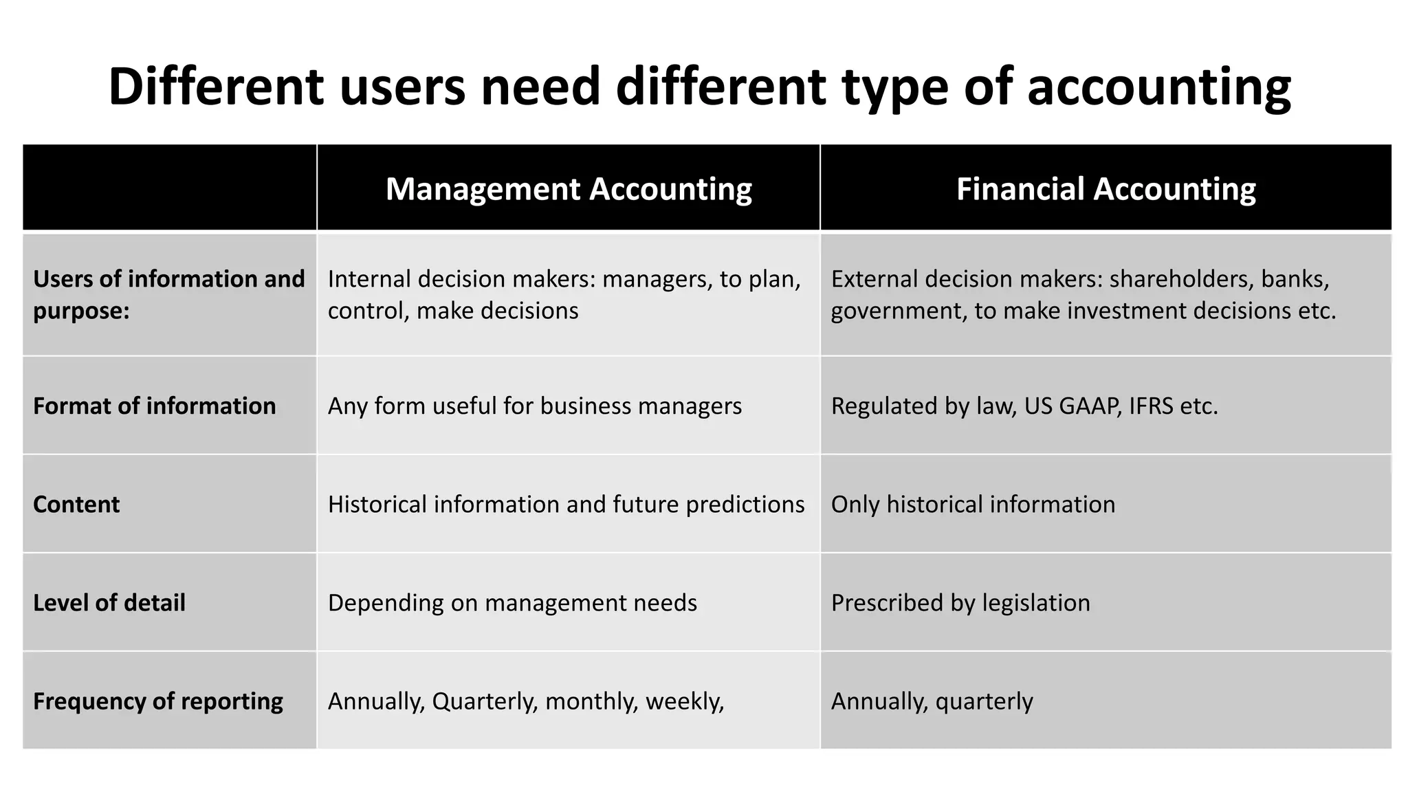 Different users need different type of accounting
Management Accounting Financial Accounting
Users of information and
purpose:
Internal decision makers: managers, to plan,
control, make decisions
External decision makers: shareholders, banks,
government, to make investment decisions etc.
Format of information Any form useful for business managers Regulated by law, US GAAP, IFRS etc.
Content Historical information and future predictions Only historical information
Level of detail Depending on management needs Prescribed by legislation
Frequency of reporting Annually, Quarterly, monthly, weekly, Annually, quarterly
 