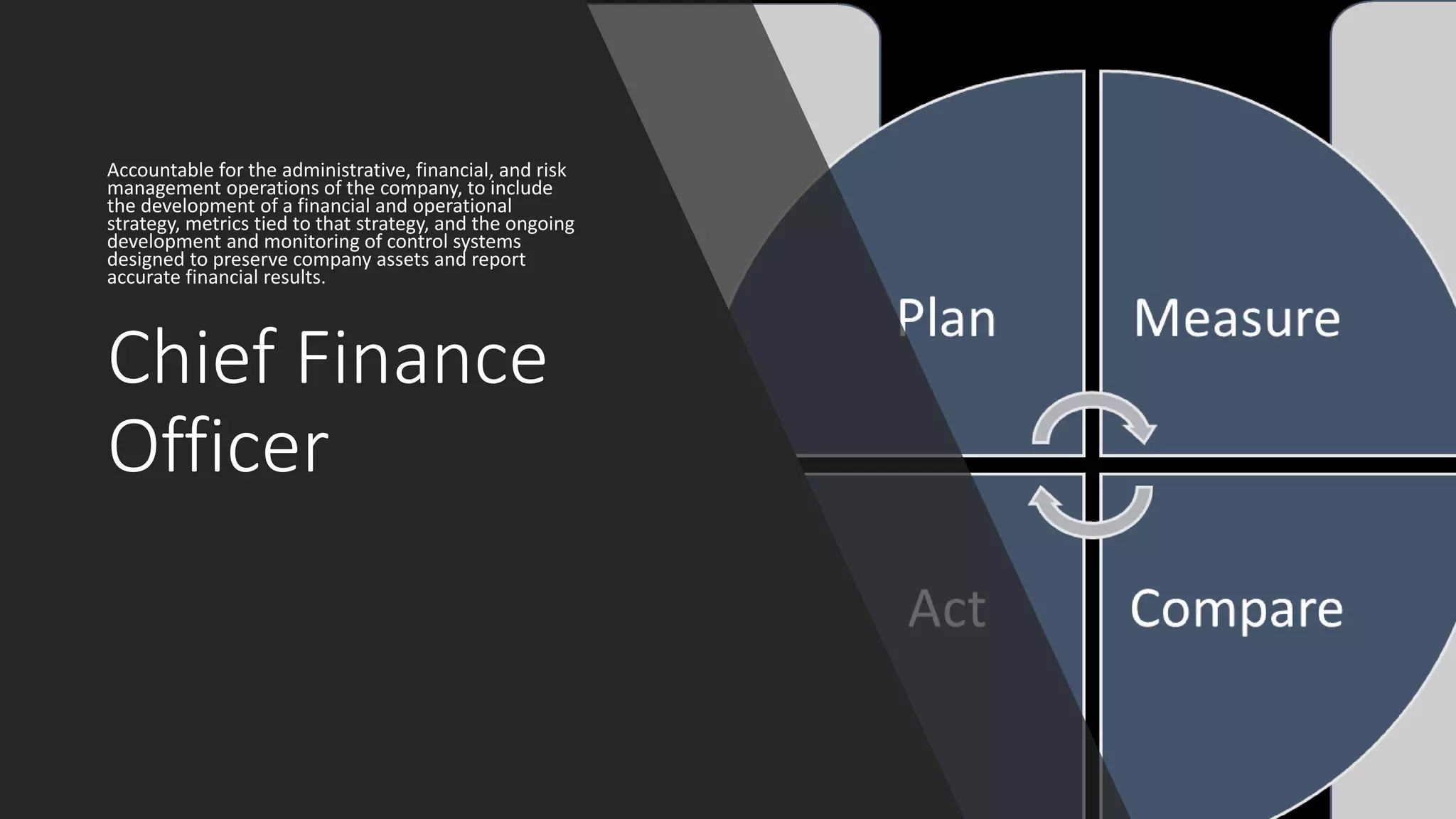 Chief Finance
Officer
Accountable for the administrative, financial, and risk
management operations of the company, to include
the development of a financial and operational
strategy, metrics tied to that strategy, and the ongoing
development and monitoring of control systems
designed to preserve company assets and report
accurate financial results.
 