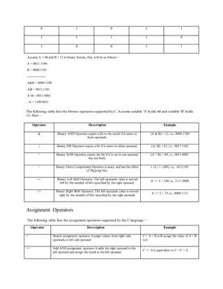 0 1 0 1 1
1 1 1 1 0
1 0 0 1 1
Assume A = 60 and B = 13 in binary format, they will be as follows −
A = 0011 1100
B = 0000 1101
-----------------
A&B = 0000 1100
A|B = 0011 1101
A^B = 0011 0001
~A = 1100 0011
The following table lists the bitwise operators supported by C. Assume variable 'A' holds 60 and variable 'B' holds
13, then –
Operator Description Example
& Binary AND Operator copies a bit to the result if it exists in
both operands.
(A & B) = 12, i.e., 0000 1100
| Binary OR Operator copies a bit if it exists in either operand. (A | B) = 61, i.e., 0011 1101
^ Binary XOR Operator copies the bit if it is set in one operand
but not both.
(A ^ B) = 49, i.e., 0011 0001
~ Binary One's Complement Operator is unary and has the effect
of 'flipping' bits.
(~A ) = ~(60), i.e,. -0111101
<< Binary Left Shift Operator. The left operands value is moved
left by the number of bits specified by the right operand.
A << 2 = 240 i.e., 1111 0000
>> Binary Right Shift Operator. The left operands value is moved
right by the number of bits specified by the right operand.
A >> 2 = 15 i.e., 0000 1111
Assignment Operators
The following table lists the assignment operators supported by the C language −
Operator Description Example
= Simple assignment operator. Assigns values from right side
operands to left side operand
C = A + B will assign the value of A + B
to C
+= Add AND assignment operator. It adds the right operand to the
left operand and assign the result to theleft operand.
C += A is equivalent to C = C + A
 