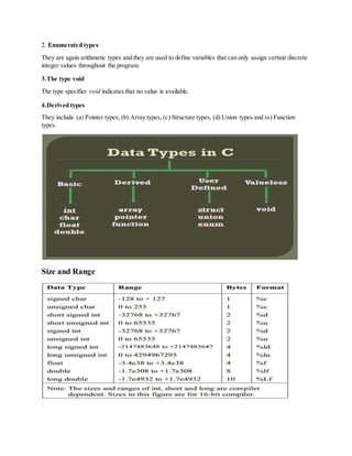 2. Enumerated types
They are again arithmetic types and they are used to define variables that can only assign certain discrete
integer values throughout the program.
3.The type void
The type specifier void indicates that no value is available.
4.Derived types
They include (a) Pointer types, (b) Array types, (c) Structure types, (d) Union types and (e) Function
types.
Size and Range
 