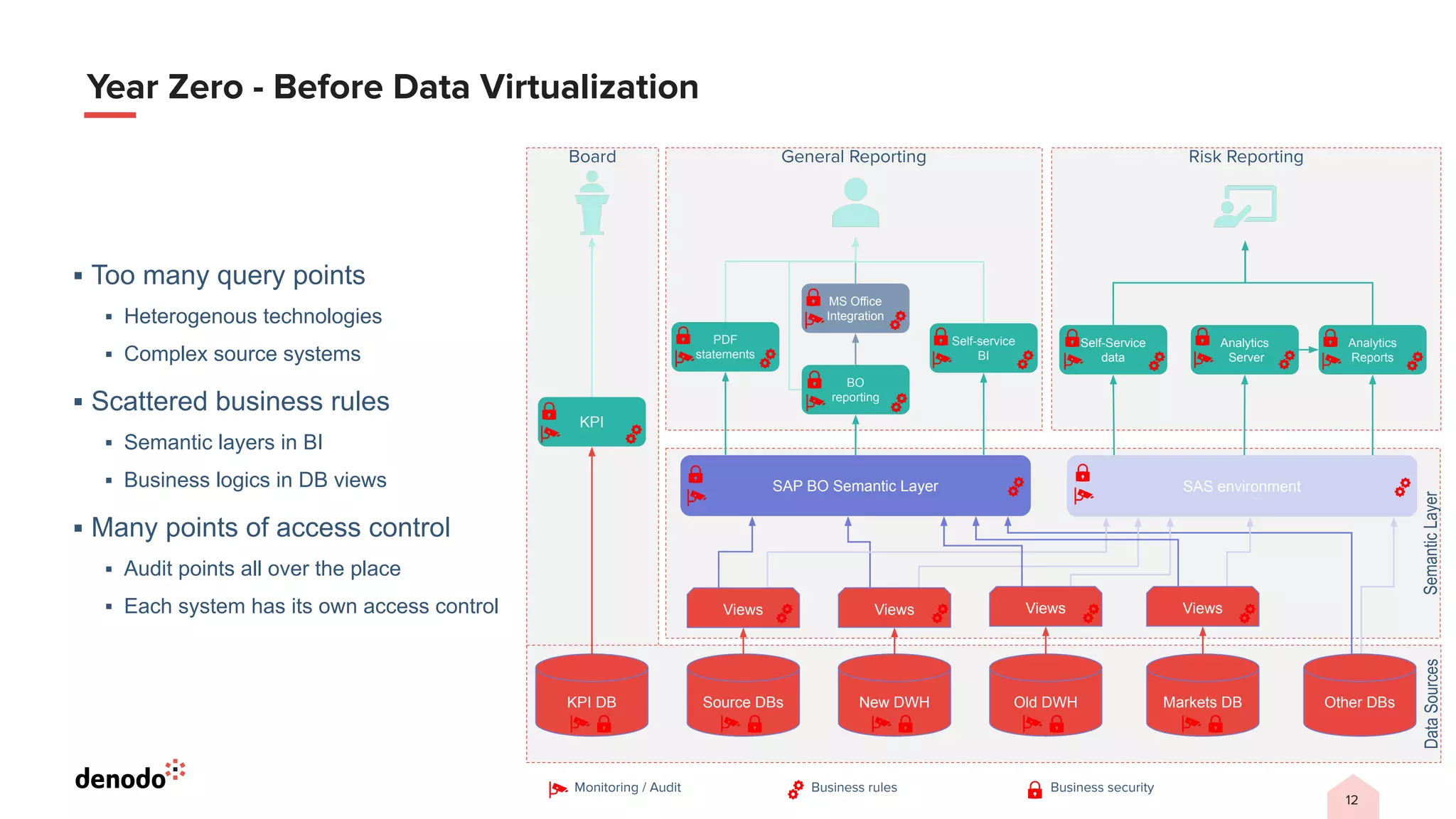 12
SAS environment
Year Zero - Before Data Virtualization
▪ Too many query points
▪ Heterogenous technologies
▪ Complex source systems
▪ Scattered business rules
▪ Semantic layers in BI
▪ Business logics in DB views
▪ Many points of access control
▪ Audit points all over the place
▪ Each system has its own access control
KPI DB Source DBs New DWH Old DWH Markets DB
Views
BO
reporting
Self-service
BI
PDF
statements
MS Office
Integration
Views
Views
Views
General Reporting
KPI
Self-Service
data
Analytics
Reports
Analytics
Server
Risk Reporting
Monitoring / Audit Business security
Business rules
Board
Other DBs
SAP BO Semantic Layer
Data
Sources
Semantic
Layer
 