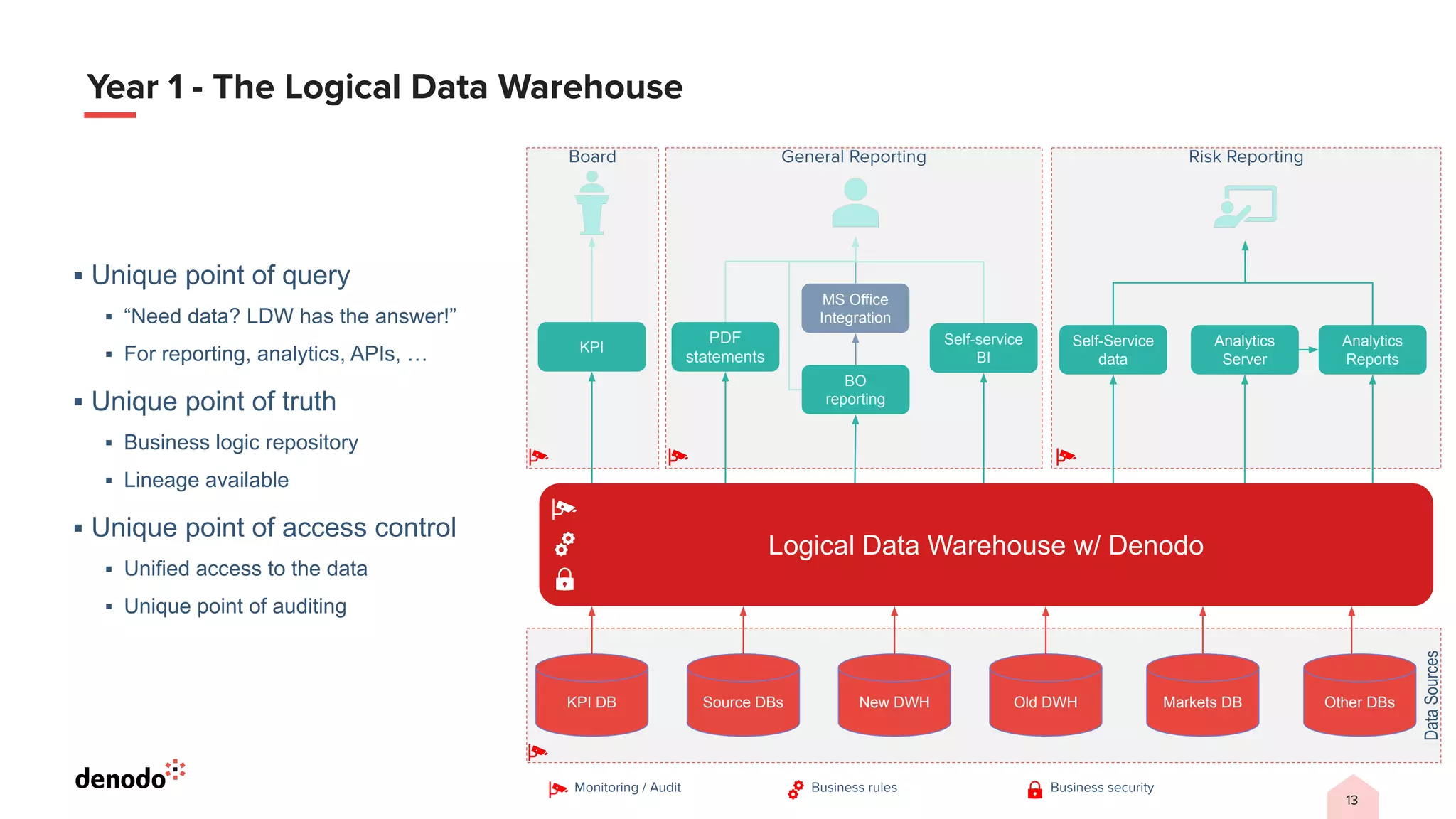 13
Year 1 - The Logical Data Warehouse
▪ Unique point of query
▪ “Need data? LDW has the answer!”
▪ For reporting, analytics, APIs, …
▪ Unique point of truth
▪ Business logic repository
▪ Lineage available
▪ Unique point of access control
▪ Unified access to the data
▪ Unique point of auditing
KPI DB Source DBs New DWH Old DWH Markets DB
BO
reporting
Self-service
BI
MS Office
Integration
General Reporting
KPI Self-Service
data
Analytics
Reports
Analytics
Server
Risk Reporting
Board
Other DBs
Data
Sources
Logical Data Warehouse w/ Denodo
Monitoring / Audit Business security
Business rules
PDF
statements
 