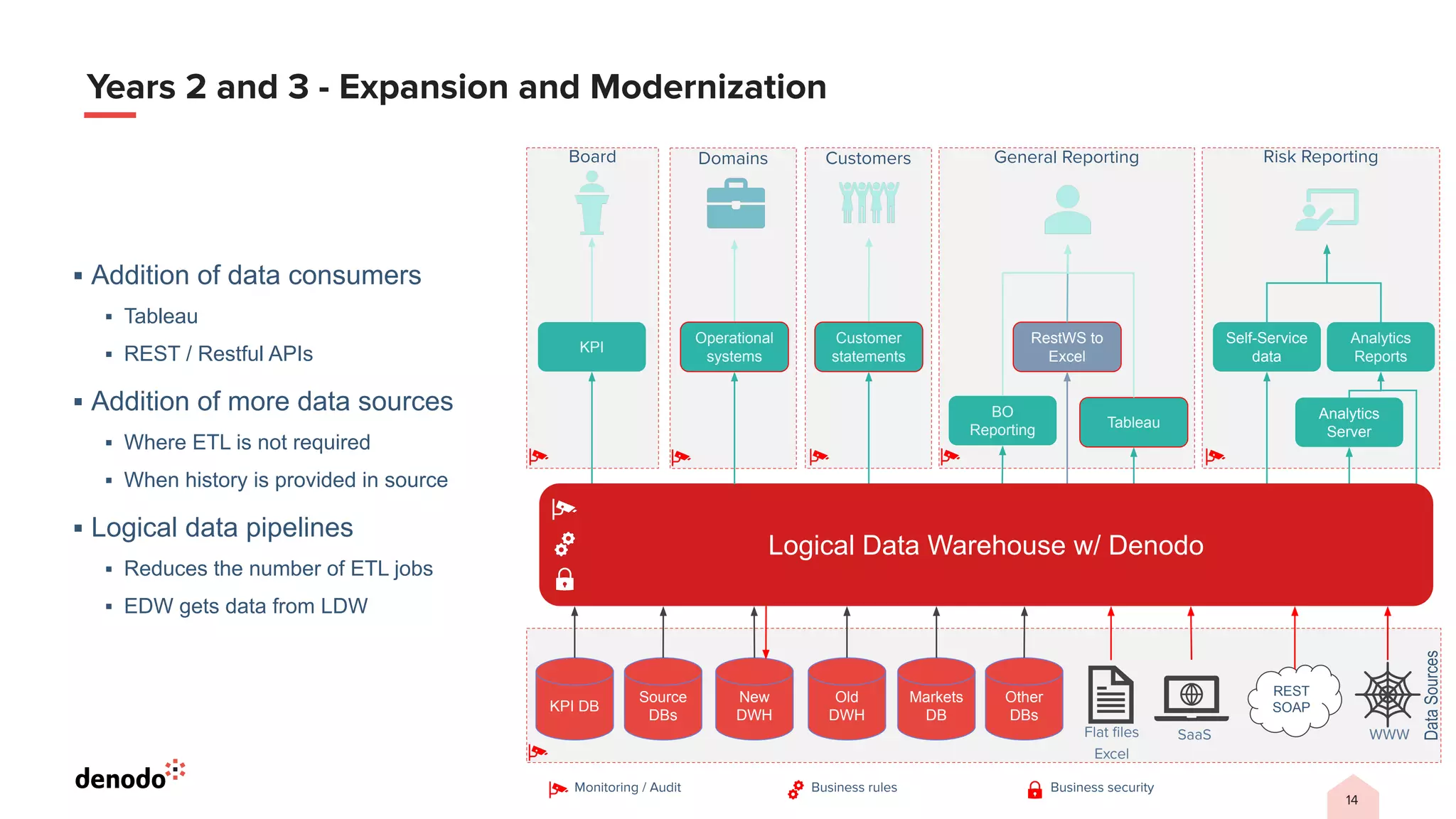 14
Years 2 and 3 - Expansion and Modernization
▪ Addition of data consumers
▪ Tableau
▪ REST / Restful APIs
▪ Addition of more data sources
▪ Where ETL is not required
▪ When history is provided in source
▪ Logical data pipelines
▪ Reduces the number of ETL jobs
▪ EDW gets data from LDW
BO
Reporting Tableau
RestWS to
Excel
General Reporting
KPI
Self-Service
data
Analytics
Reports
Analytics
Server
Risk Reporting
Board
Data
Sources
Logical Data Warehouse w/ Denodo
KPI DB
Source
DBs
New
DWH
Old
DWH
Markets
DB
Other
DBs
Flat ﬁles
Excel
SaaS
REST
SOAP
WWW
Customers
Domains
Operational
systems
Monitoring / Audit Business security
Business rules
Customer
statements
 