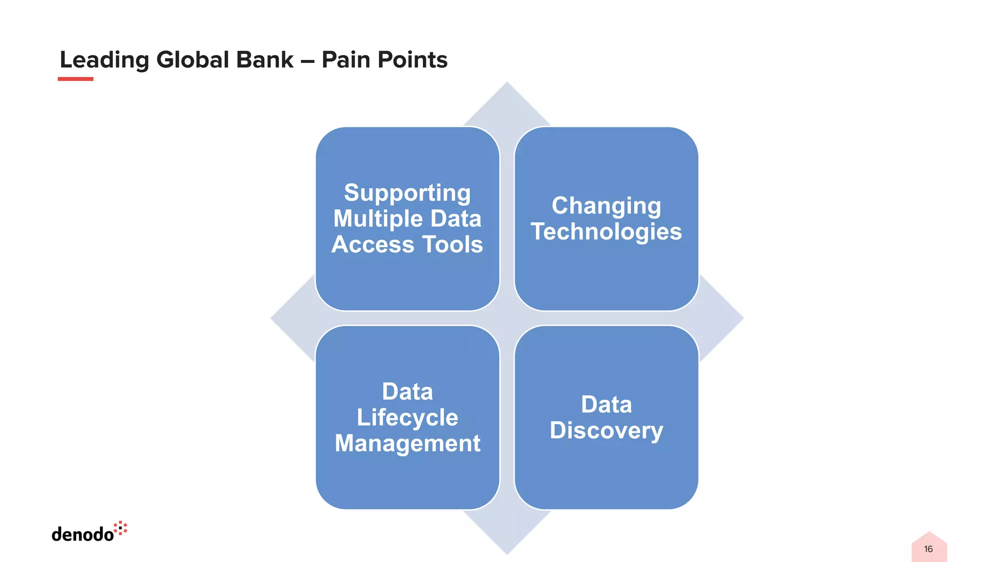 16
Leading Global Bank – Pain Points
Supporting
Multiple Data
Access Tools
Changing
Technologies
Data
Lifecycle
Management
Data
Discovery
 
