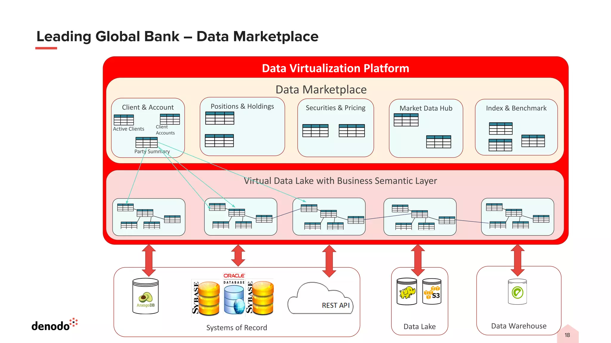 18
Leading Global Bank – Data Marketplace
Data Virtualization Platform
Data Marketplace
Client & Account
Active Clients Client
Accounts
Party Summary
Positions & Holdings Securities & Pricing Market Data Hub Index & Benchmark
Systems of Record Data Lake Data Warehouse
with Business Semantic Layer
Virtual Data Lake
 