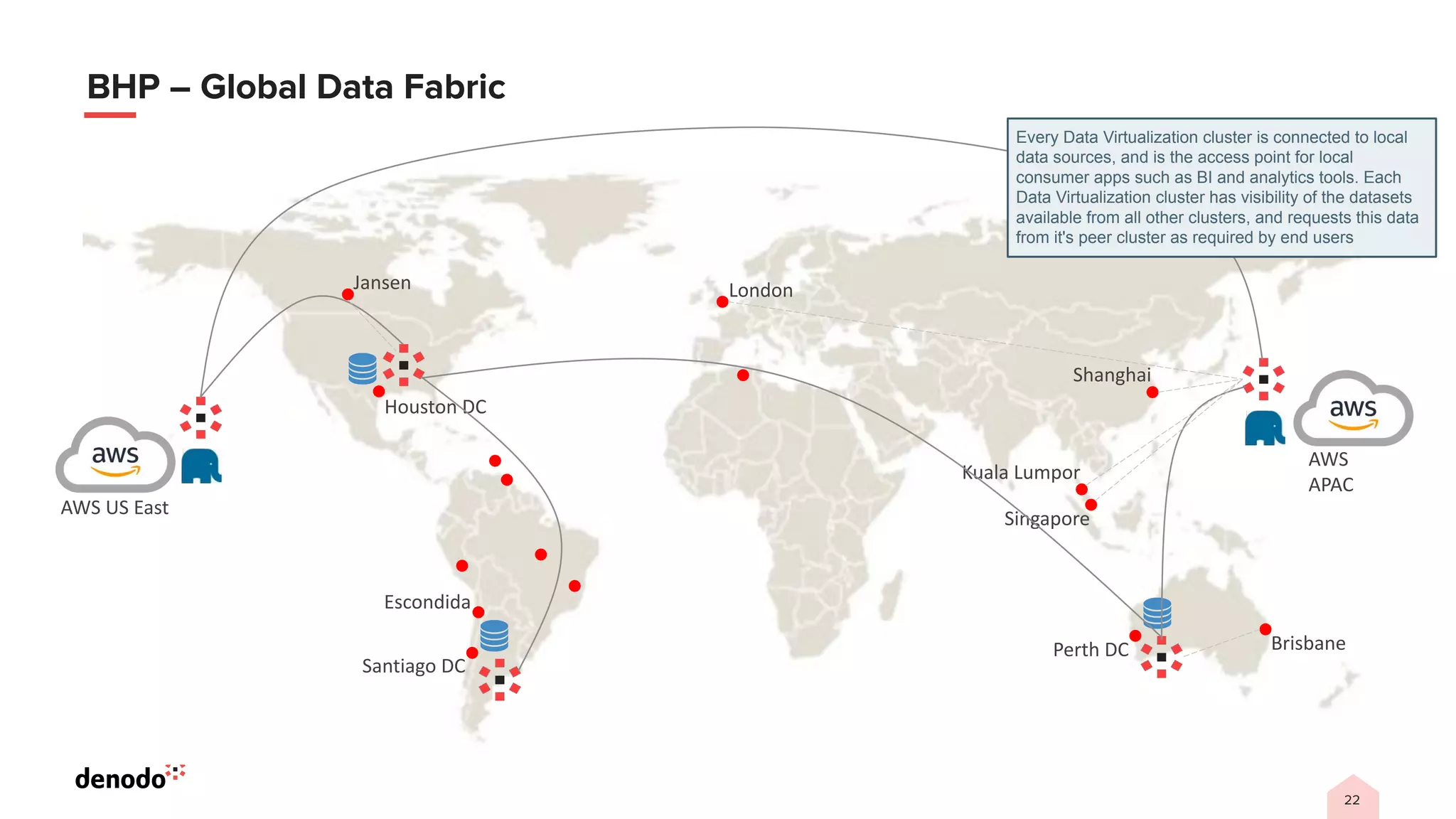 22
BHP – Global Data Fabric
Houston DC
Santiago DC
Perth DC Brisbane
AWS US East
AWS
APAC
Escondida
Jansen London
Singapore
Kuala Lumpor
Shanghai
Every Data Virtualization cluster is connected to local
data sources, and is the access point for local
consumer apps such as BI and analytics tools. Each
Data Virtualization cluster has visibility of the datasets
available from all other clusters, and requests this data
from it's peer cluster as required by end users
 