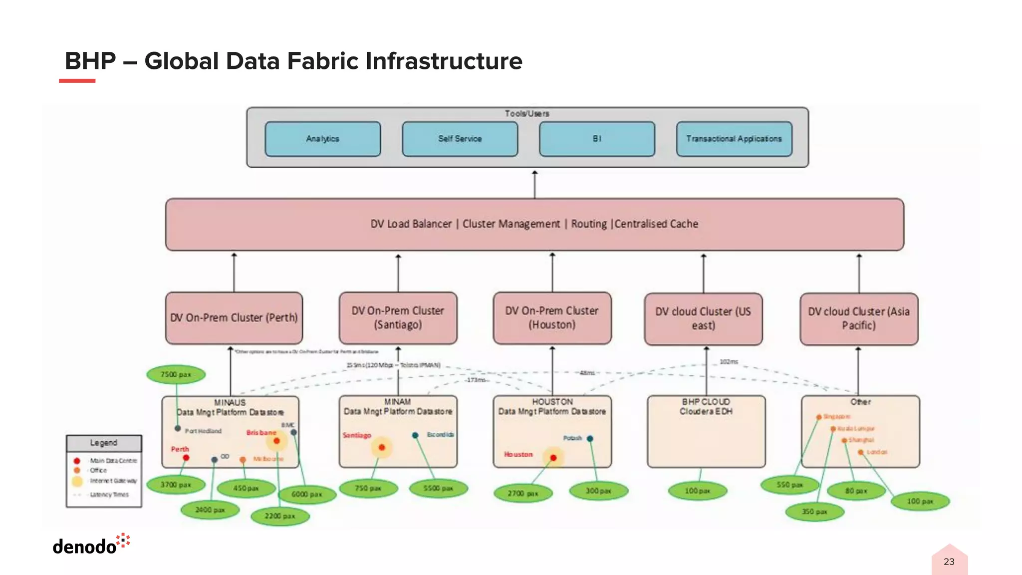 23
BHP – Global Data Fabric Infrastructure
 