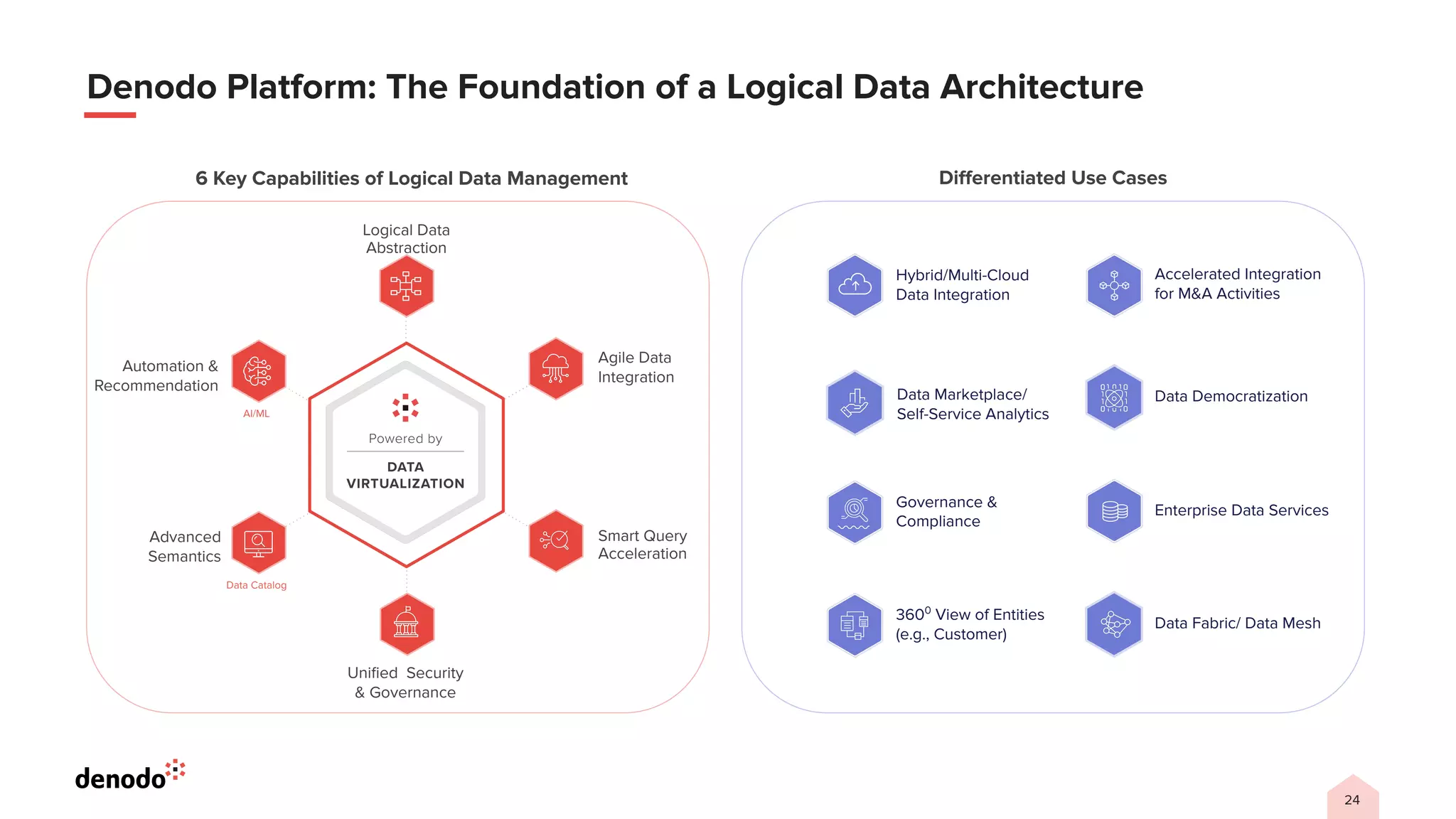 24
Denodo Platform: The Foundation of a Logical Data Architecture
Agile Data
Integration
Logical Data
Abstraction
Smart Query
Acceleration
Advanced
Semantics
Automation &
Recommendation
Uniﬁed Security
& Governance
Data Catalog
AI/ML
6 Key Capabilities of Logical Data Management Diﬀerentiated Use Cases
Hybrid/Multi-Cloud
Data Integration
Data Marketplace/
Self-Service Analytics
Governance &
Compliance
3600
View of Entities
(e.g., Customer)
Accelerated Integration
for M&A Activities
Data Democratization
Enterprise Data Services
Data Fabric/ Data Mesh
 